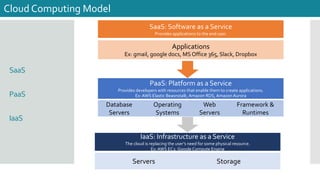 SaaS
PaaS
IaaS
Cloud Computing Model
SaaS: Software as a Service
Provides applications to the end user.
Applications
Ex: gmail, google docs, MS Office 365, Slack, Dropbox
PaaS: Platform as a Service
Provides developers with resources that enable them to create applications.
Ex: AWS Elastic Beasnstalk, Amazon RDS, Amazon Aurora
IaaS: Infrastructure as a Service
The cloud is replacing the user’s need for some physical resource.
Ex: AWS EC2, Google Compute Engine
Servers Storage
Database
Servers
Operating
Systems
Web
Servers
Framework &
Runtimes
 