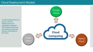 A hybrid deployment is a
way to connect
infrastructure and
applications between
cloud-based resources
and existing resources
that are not located in
the cloud.
Cloud Deployment Models
Private
Cloud
Hybrid
Cloud
Public
Cloud
 