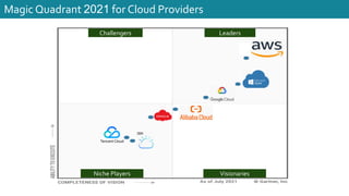 Magic Quadrant 2021 for Cloud Providers
Leaders
Challengers
Niche Players Visionaries
 