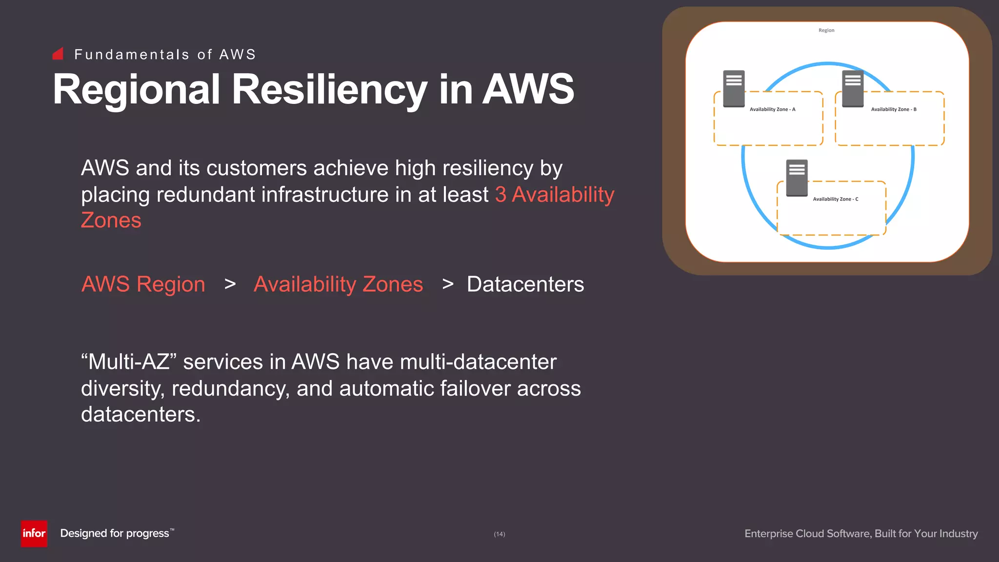 (14)
F u n d a m e n t a l s o f AW S
Regional Resiliency in AWS
AWS Region > Availability Zones > Datacenters
AWS and its customers achieve high resiliency by
placing redundant infrastructure in at least 3 Availability
Zones
“Multi-AZ” services in AWS have multi-datacenter
diversity, redundancy, and automatic failover across
datacenters.
Availability Zone - A Availability Zone - B
Availability Zone - C
Region
 