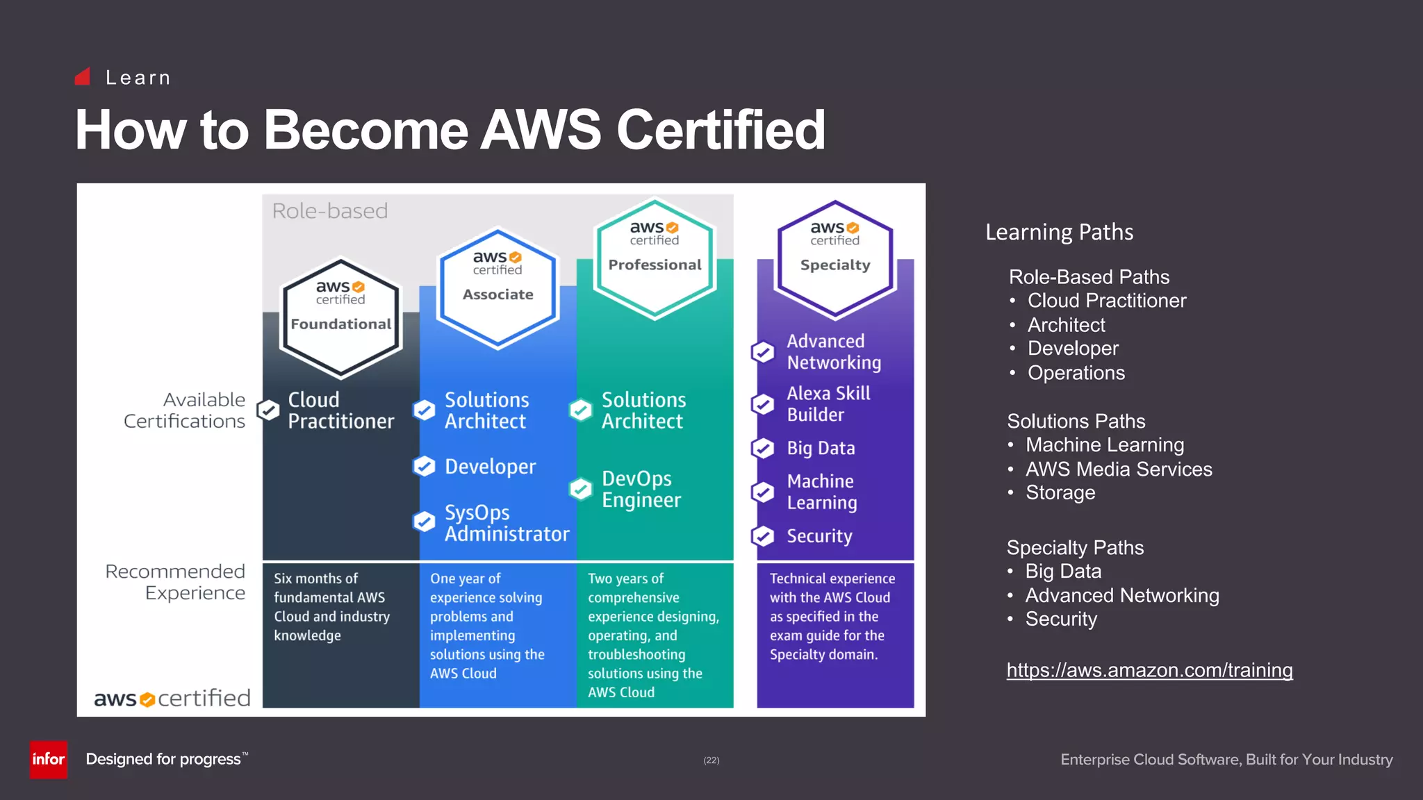 (22)
L e a r n
Role-Based Paths
• Cloud Practitioner
• Architect
• Developer
• Operations
Solutions Paths
• Machine Learning
• AWS Media Services
• Storage
Specialty Paths
• Big Data
• Advanced Networking
• Security
Learning Paths
https://aws.amazon.com/training
How to Become AWS Certified
 