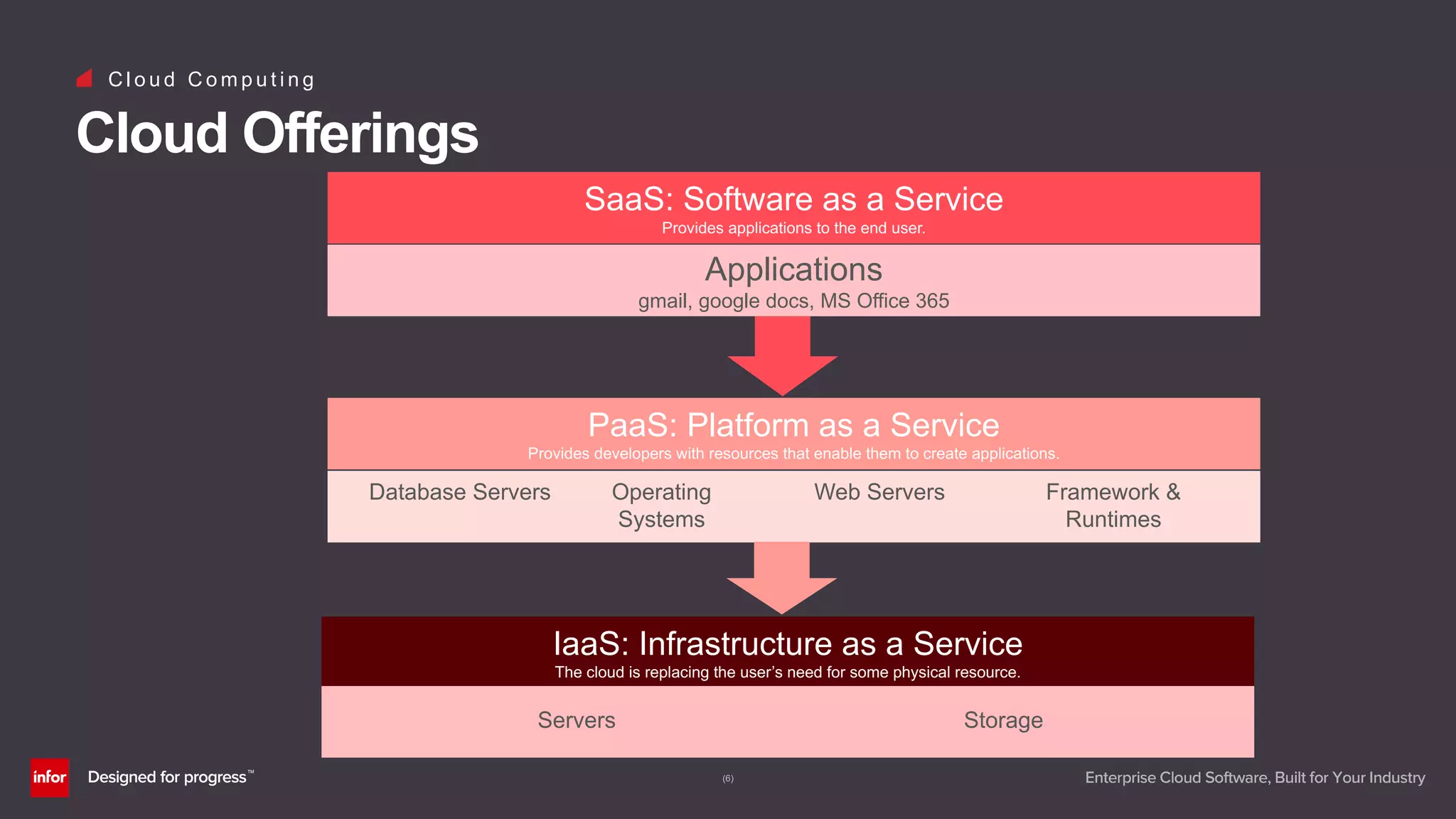 (6)
C l o u d C o m p u t i n g
Cloud Offerings
SaaS: Software as a Service
Provides applications to the end user.
Applications
gmail, google docs, MS Office 365
PaaS: Platform as a Service
Provides developers with resources that enable them to create applications.
IaaS: Infrastructure as a Service
The cloud is replacing the user’s need for some physical resource.
Servers Storage
Database Servers Operating
Systems
Web Servers Framework &
Runtimes
 