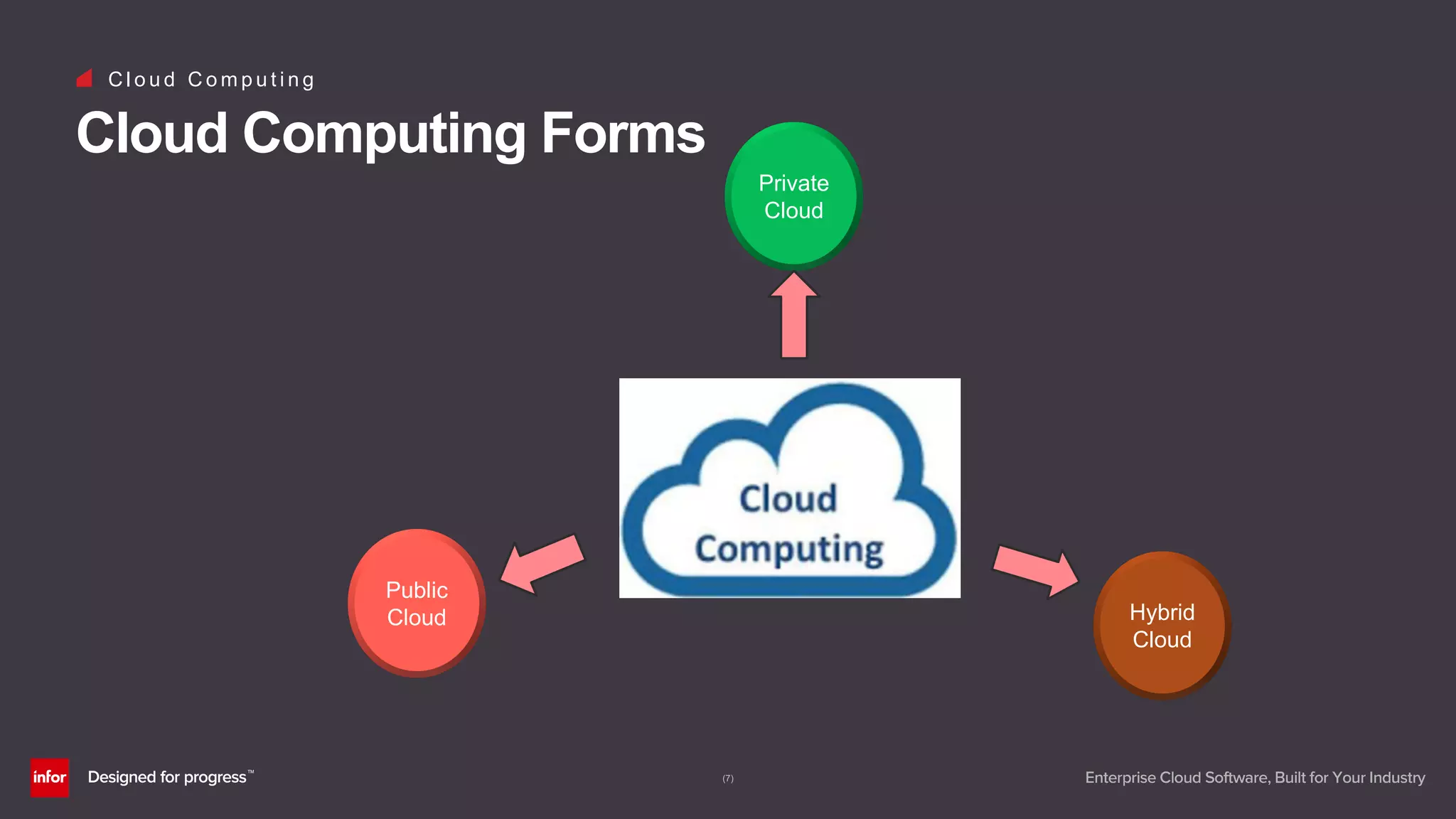 (7)
C l o u d C o m p u t i n g
Cloud Computing Forms
Private
Cloud
Hybrid
Cloud
Public
Cloud
 