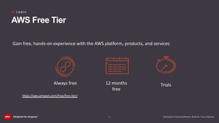 (21)
L e a r n
AWS Free Tier
Trials12 months
free
Always free
Gain free, hands-on experience with the AWS platform, products, and services
https://aws.amazon.com/free/free-tier/
 