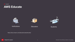 (23)
L e a r n
AWS Educate
StudentsEducatorsInstitutions
https://aws.amazon.com/education/awseducate/
 