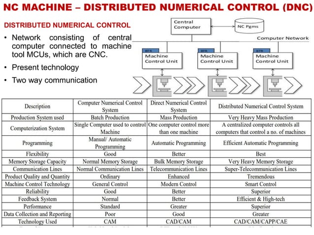 FUNDAMENTALS OF CNC & PART PROGRAMMING - UNIT - 4 CAD&M | PDF