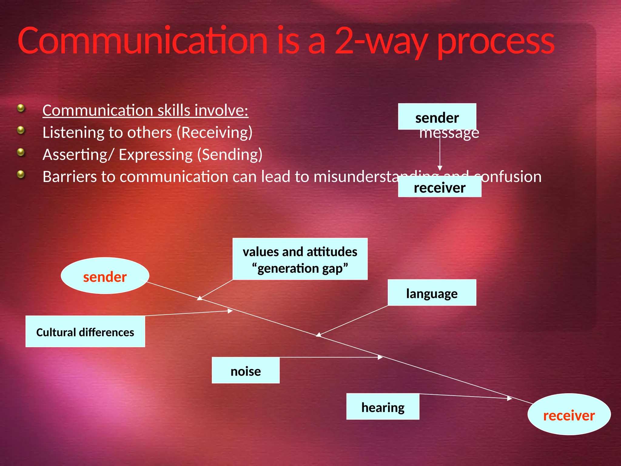 Communication is a 2-way process
Communication skills involve:
Listening to others (Receiving) message
Asserting/ Expressing (Sending)
Barriers to communication can lead to misunderstanding and confusion
sender
receiver
sender
receiver
values and attitudes
“generation gap”
Cultural differences
language
noise
hearing
 