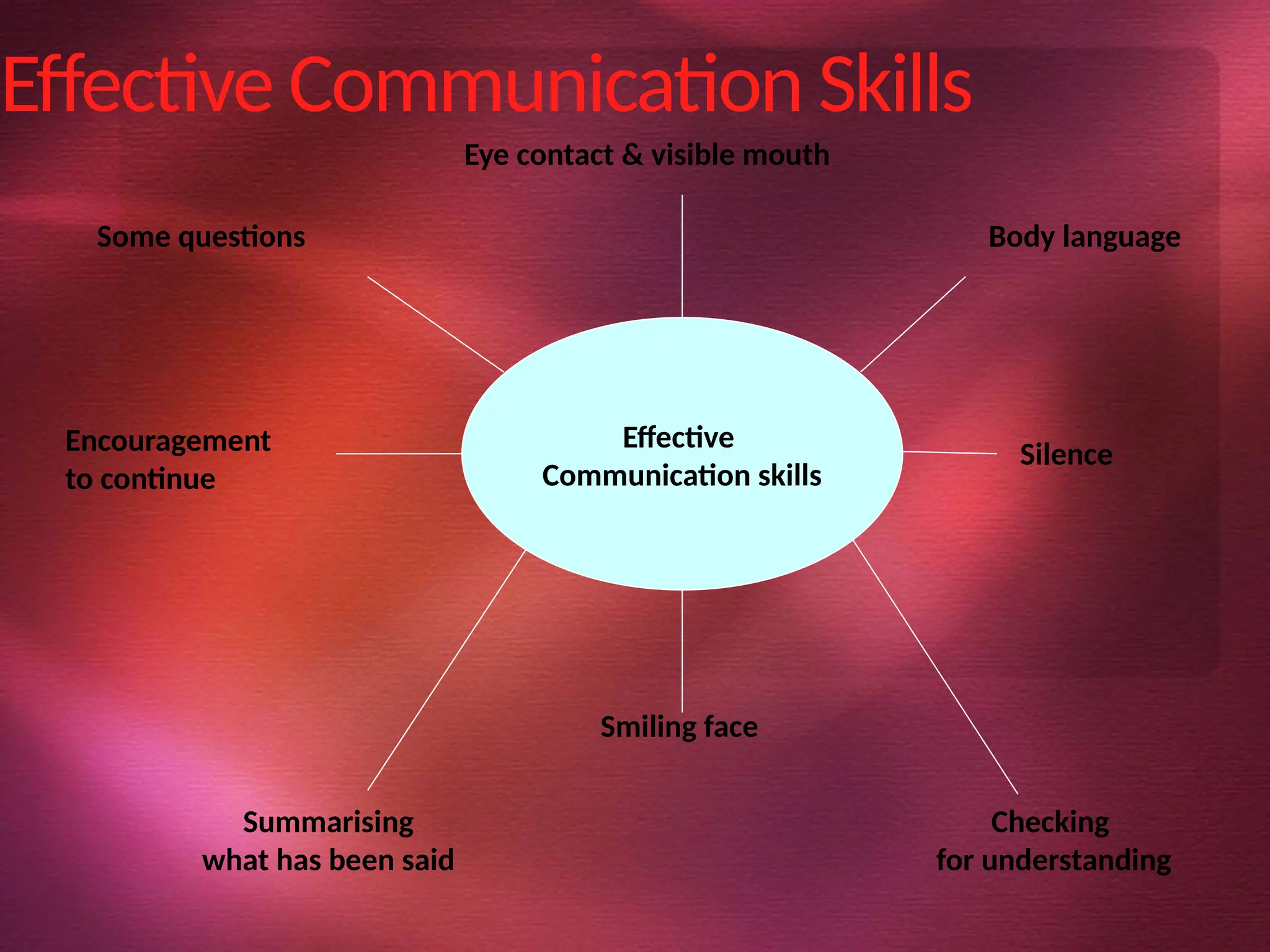 Effective Communication Skills
Effective
Communication skills
Eye contact & visible mouth
Body language
Silence
Checking
for understanding
Smiling face
Summarising
what has been said
Encouragement
to continue
Some questions
 