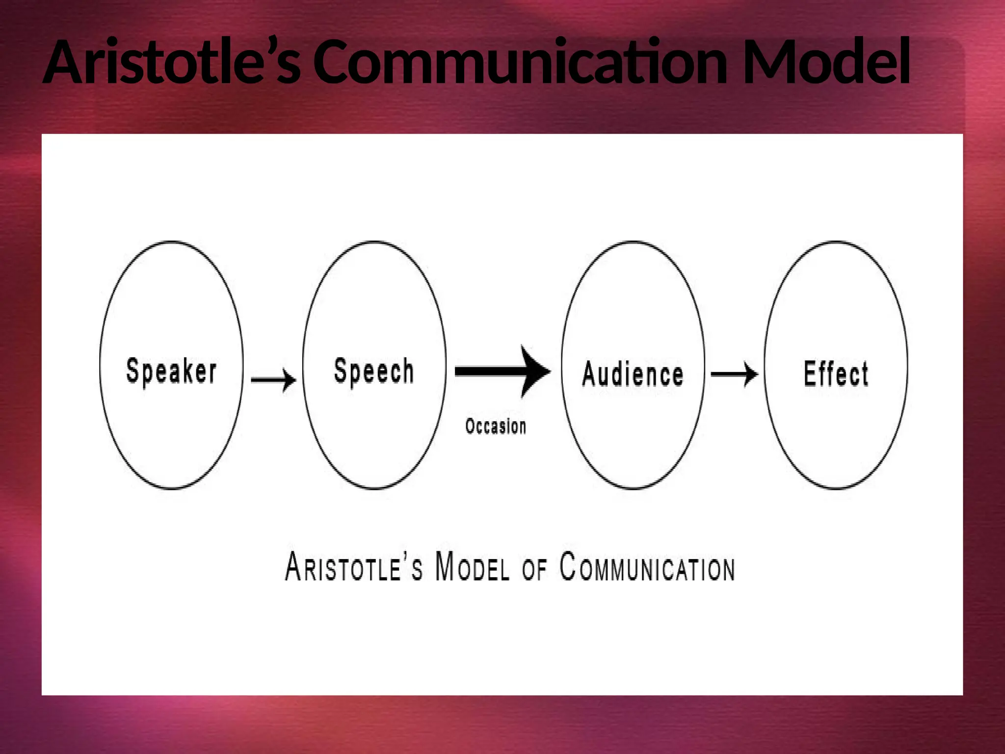 Aristotle’s Communication Model
 