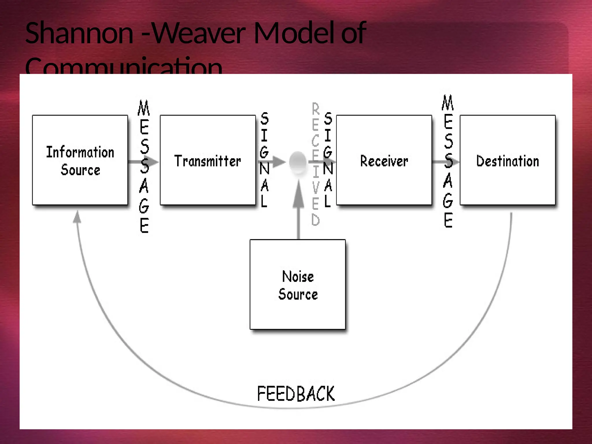 Shannon -Weaver Model of
Communication
 