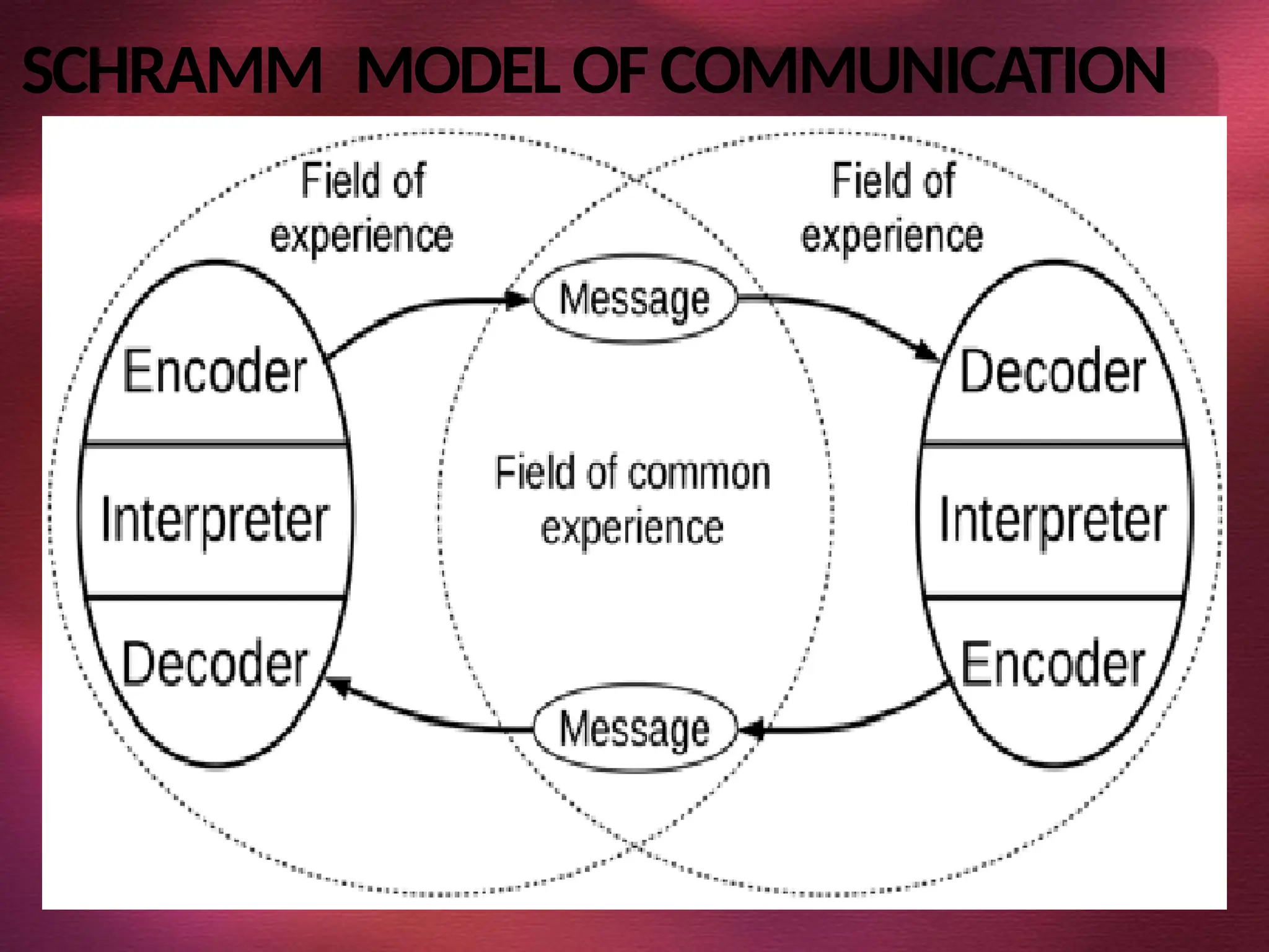 SCHRAMM MODELOFCOMMUNICATION
 