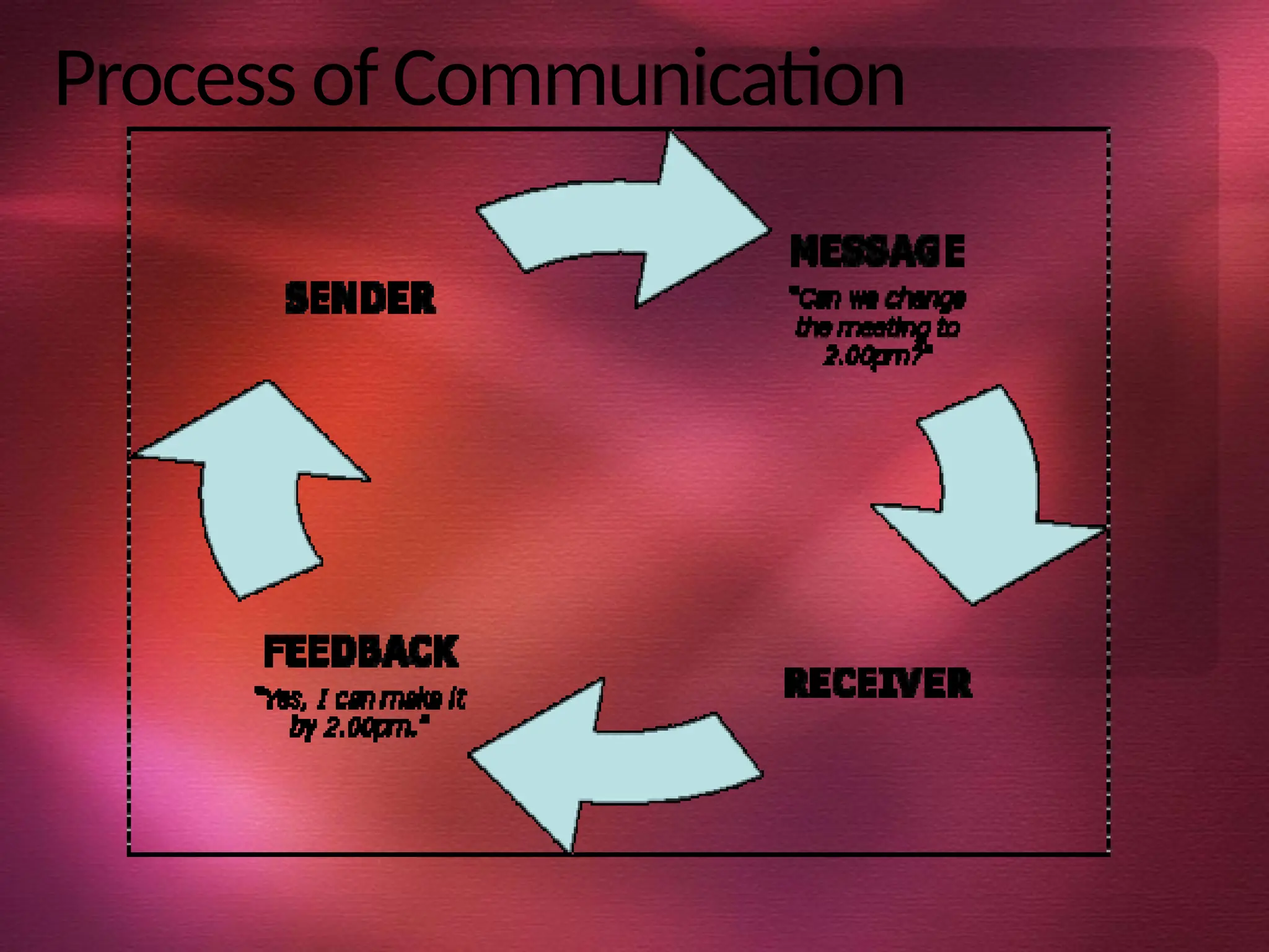 Process of Communication
 