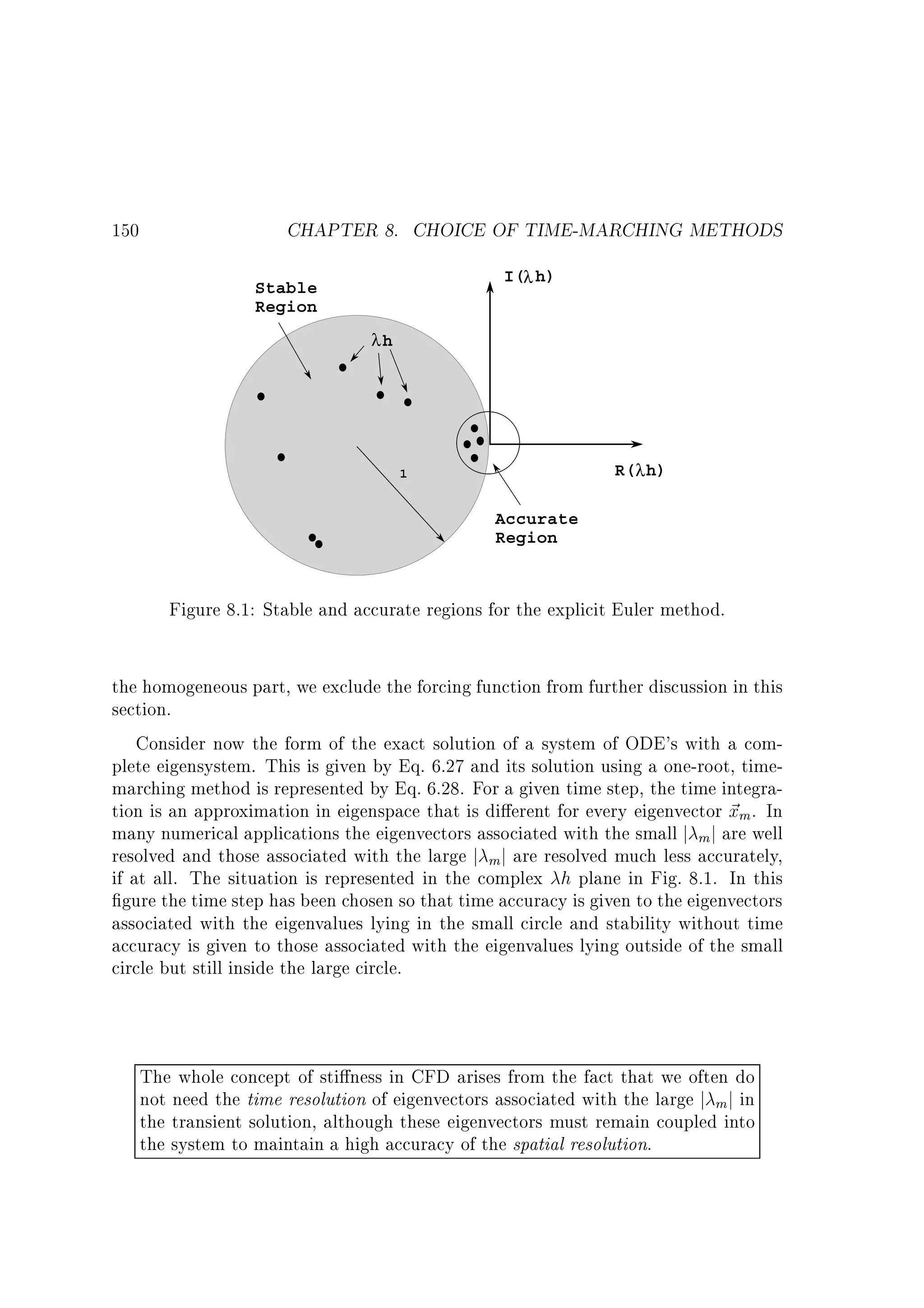 150

CHAPTER 8. CHOICE OF TIME-MARCHING METHODS
I(λ h)

Stable
Region
λh

R(λ h)

1

Accurate
Region

Figure 8.1: Stable and accurate regions for the explicit Euler method.
the homogeneous part, we exclude the forcing function from further discussion in this
section.
Consider now the form of the exact solution of a system of ODE's with a complete eigensystem. This is given by Eq. 6.27 and its solution using a one-root, timemarching method is represented by Eq. 6.28. For a given time step, the time integration is an approximation in eigenspace that is di erent for every eigenvector ~ m . In
x
many numerical applications the eigenvectors associated with the small j mj are well
resolved and those associated with the large j mj are resolved much less accurately,
if at all. The situation is represented in the complex h plane in Fig. 8.1. In this
gure the time step has been chosen so that time accuracy is given to the eigenvectors
associated with the eigenvalues lying in the small circle and stability without time
accuracy is given to those associated with the eigenvalues lying outside of the small
circle but still inside the large circle.

The whole concept of sti ness in CFD arises from the fact that we often do
not need the time resolution of eigenvectors associated with the large j m j in
the transient solution, although these eigenvectors must remain coupled into
the system to maintain a high accuracy of the spatial resolution.

 