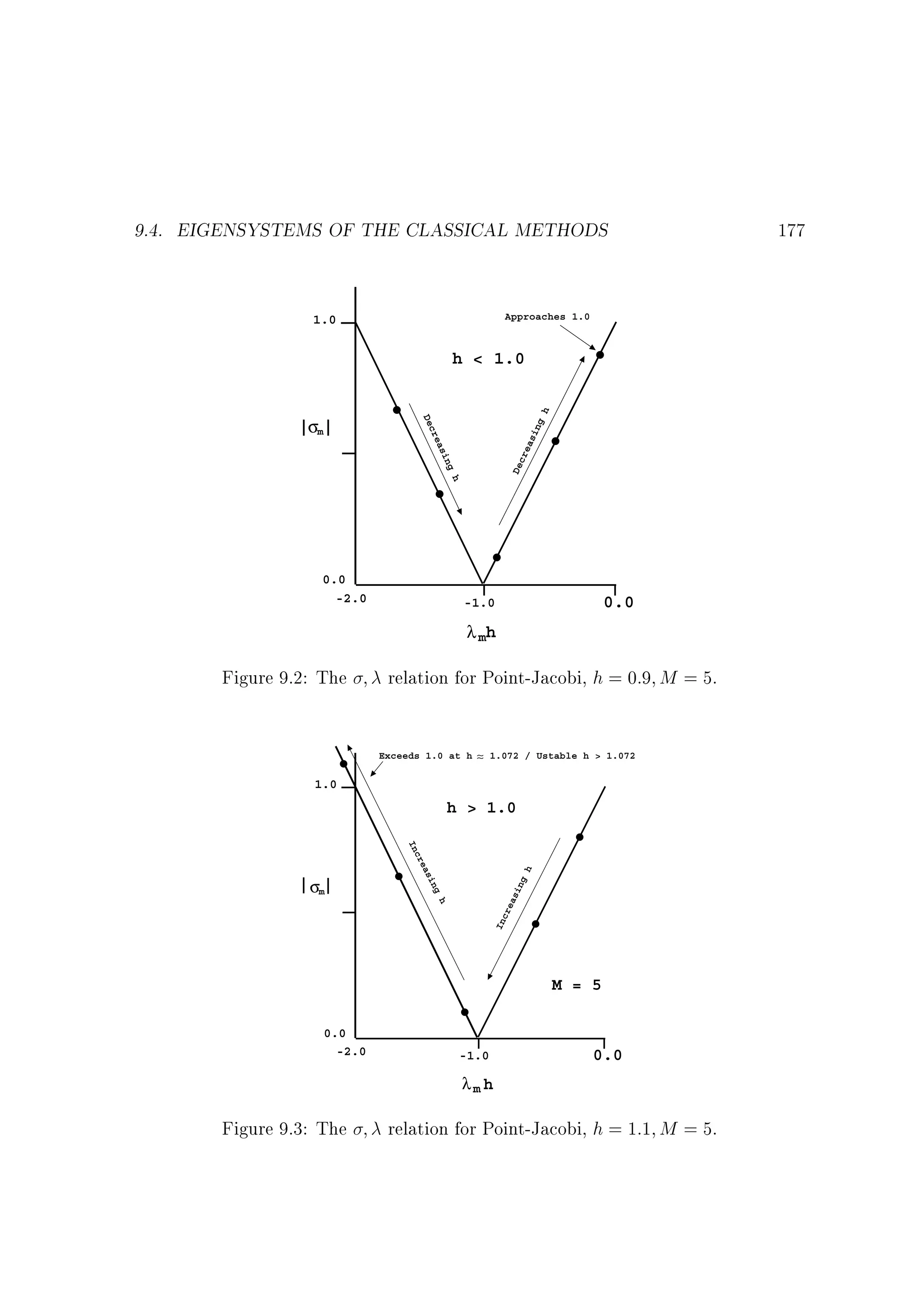 9.4. EIGENSYSTEMS OF THE CLASSICAL METHODS
Approaches 1.0

1.0

h

h  1.0

De

ng

cr

si

ea

ea

si

cr

ng

De

σm

h

0.0
-2.0

0.0

-1.0

λ mh

Figure 9.2: The

relation for Point-Jacobi, h = 0:9 M = 5.
Exceeds 1.0 at h

∼
∼

1.072 / Ustable h  1.072

1.0

h  1.0

In

cr

h

ea

si

ng

h

ng
si
ea
cr
In

σm

M = 5
0.0
-2.0

-1.0

0.0

λmh

Figure 9.3: The

relation for Point-Jacobi, h = 1:1 M = 5.

177

 