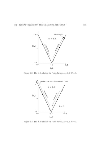 9.4. EIGENSYSTEMS OF THE CLASSICAL METHODS
Approaches 1.0

1.0

h

h  1.0

De

ng

cr

si

ea

ea

si

cr

ng

De

σm

h

0.0
-2.0

0.0

-1.0

λ mh

Figure 9.2: The

relation for Point-Jacobi, h = 0:9 M = 5.
Exceeds 1.0 at h

∼
∼

1.072 / Ustable h  1.072

1.0

h  1.0

In

cr

h

ea

si

ng

h

ng
si
ea
cr
In

σm

M = 5
0.0
-2.0

-1.0

0.0

λmh

Figure 9.3: The

relation for Point-Jacobi, h = 1:1 M = 5.

177

 