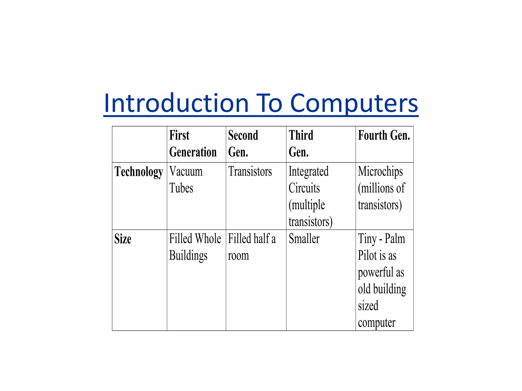 Introduction To Computers
First
Generation
Second
Gen.
Third
Gen.
Fourth Gen.
Technology Vacuum
Tubes
Transistors Integrated
Circuits
(multiple
transistors)
Microchips
(millions of
transistors)
Size Filled Whole
Buildings
Filled half a
room
Smaller Tiny - Palm
Pilot is as
powerful as
old building
sized
computer
 
