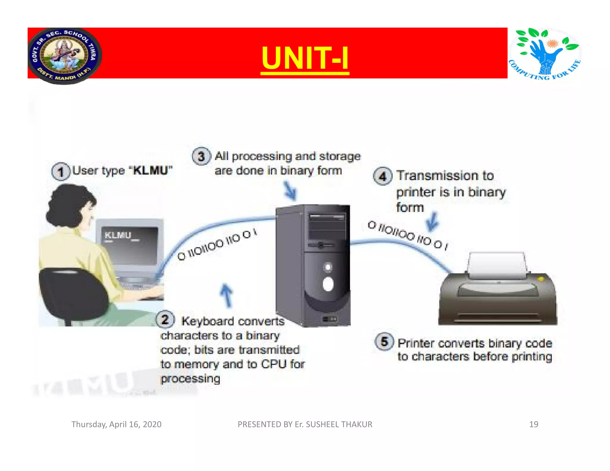 UNITUNIT--II
Thursday, April 16, 2020 PRESENTED BY Er. SUSHEEL THAKUR 19
 