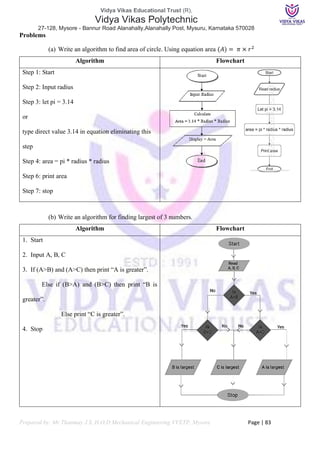 Vidya Vikas Educational Trust (R),
Vidya Vikas Polytechnic
27-128, Mysore - Bannur Road Alanahally,Alanahally Post, Mysuru, Karnataka 570028
Prepared by: Mr Thanmay J.S, H.O.D Mechanical Engineering VVETP, Mysore Page | 83
Problems
(a) Write an algorithm to find area of circle. Using equation area (𝐴) = 𝜋 × 𝑟2
Algorithm Flowchart
Step 1: Start
Step 2: Input radius
Step 3: let pi = 3.14
or
type direct value 3.14 in equation eliminating this
step
Step 4: area = pi * radius * radius
Step 6: print area
Step 7: stop
(b) Write an algorithm for finding largest of 3 numbers.
Algorithm Flowchart
1. Start
2. Input A, B, C
3. If (A>B) and (A>C) then print “A is greater”.
Else if (B>A) and (B>C) then print “B is
greater”.
Else print “C is greater”.
4. Stop
 