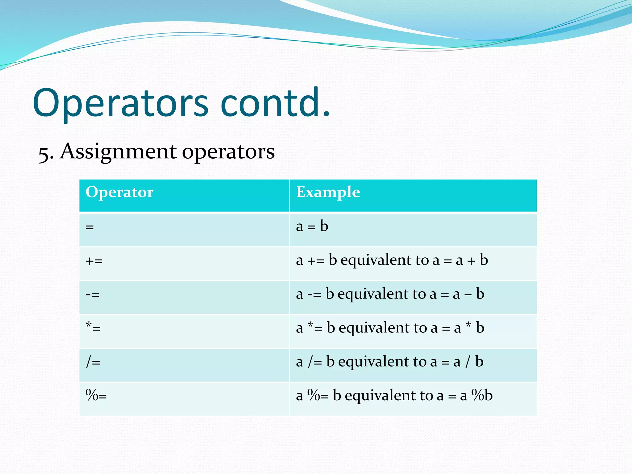 Fundamentals of computer programming by Dr. A. Charan Kumari | PPTX