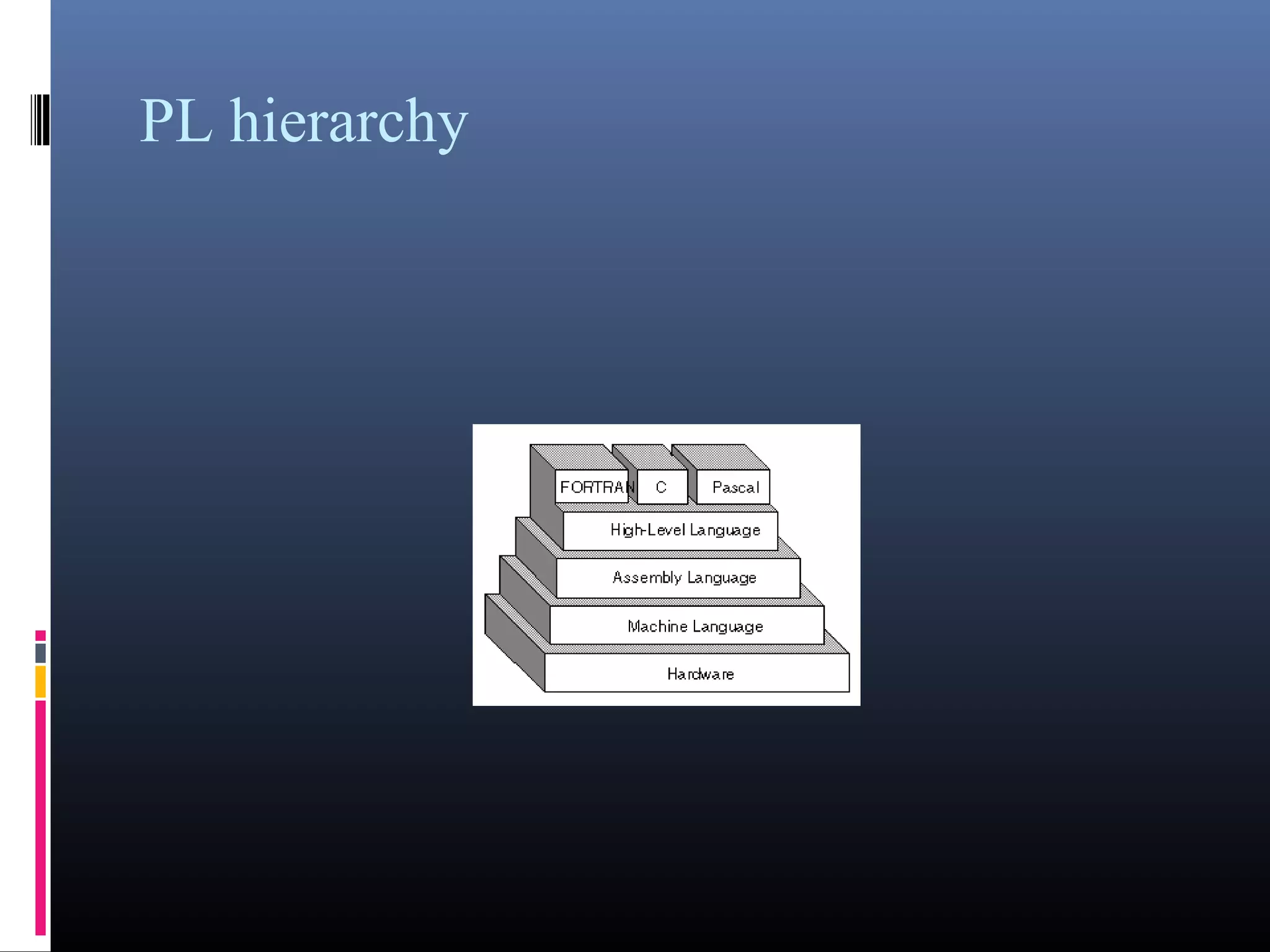 PL hierarchy 
 