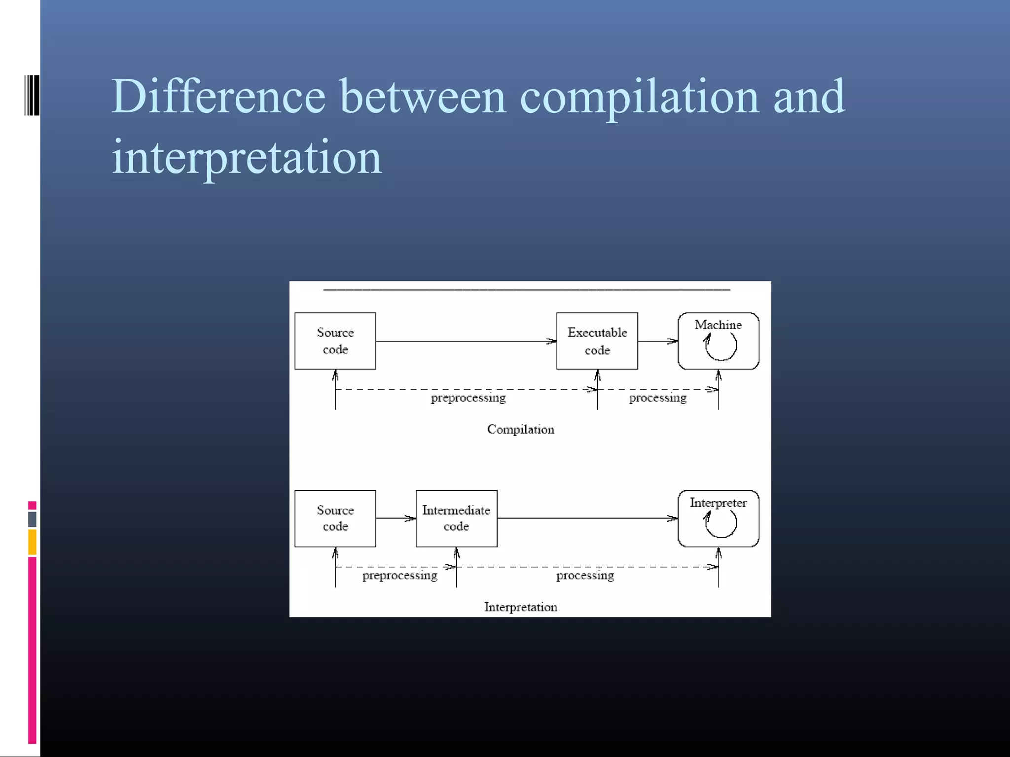 Difference between compilation and 
interpretation 
 