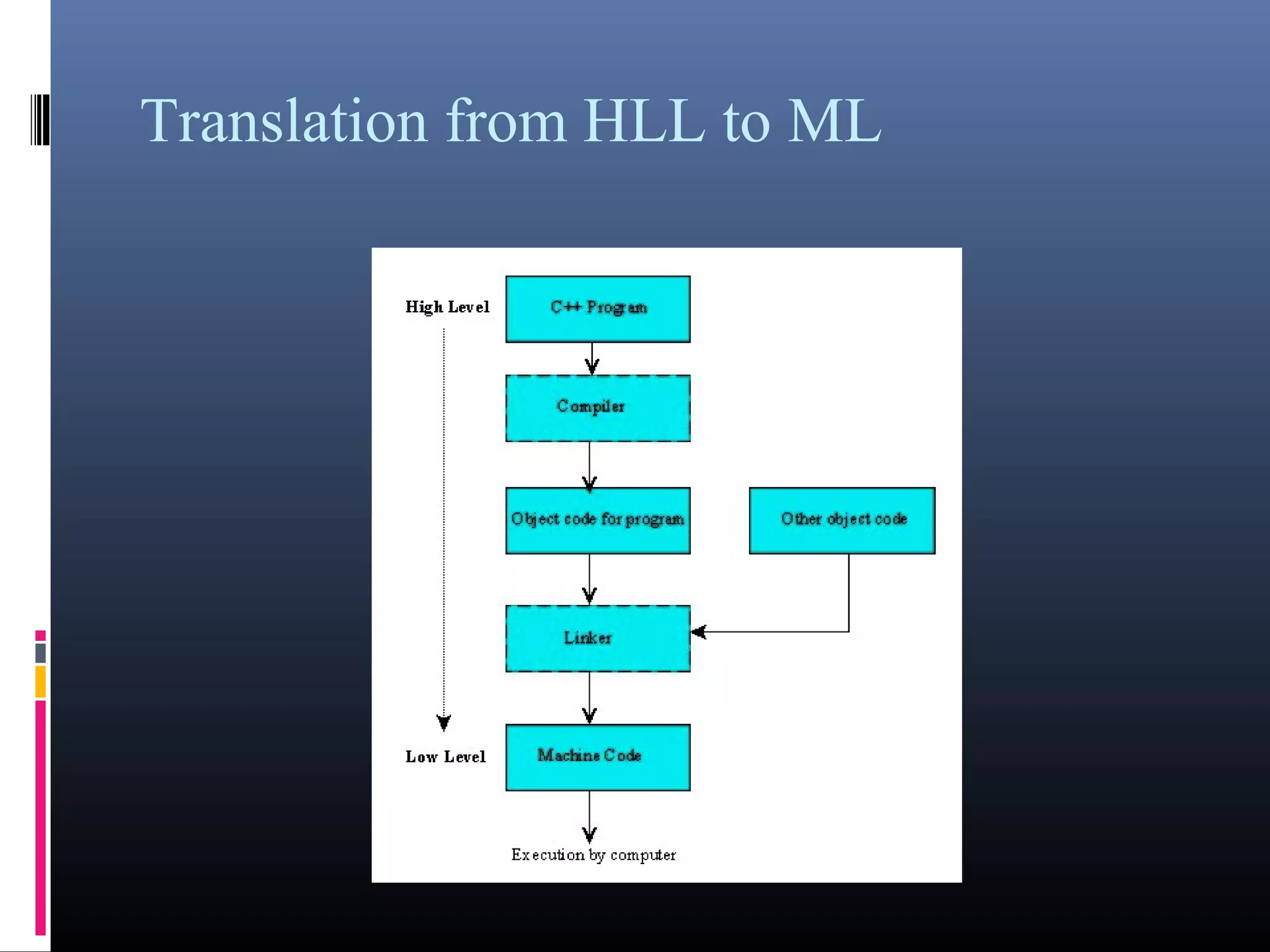 Translation from HLL to ML 
 