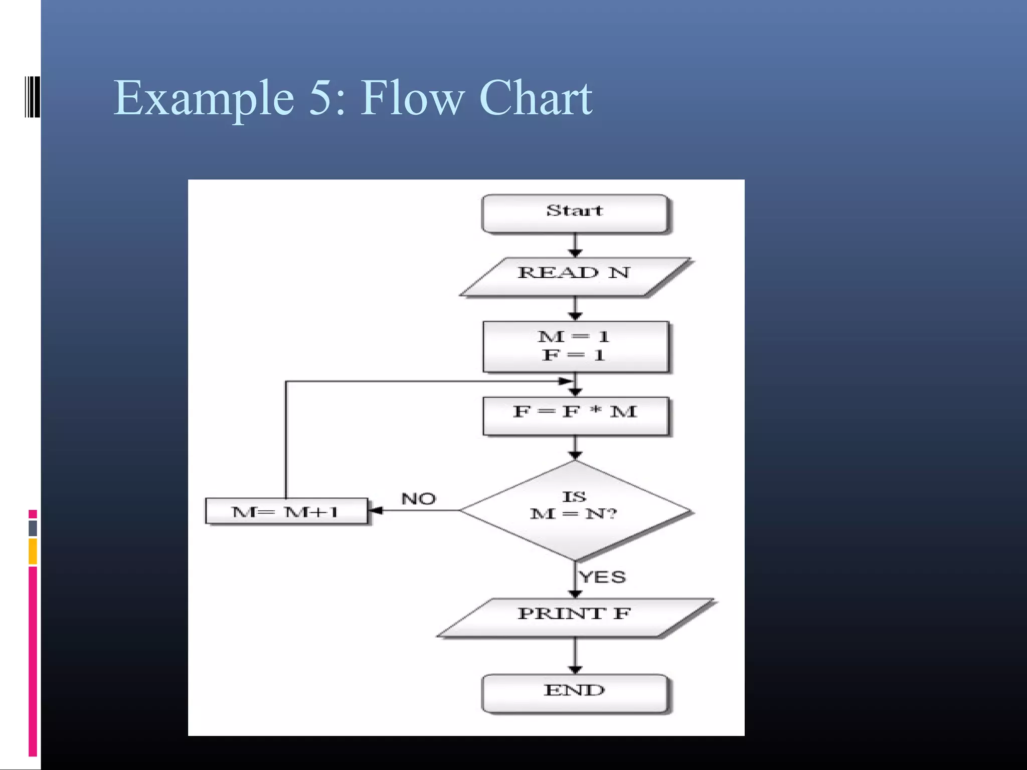 Example 5: Flow Chart 
 