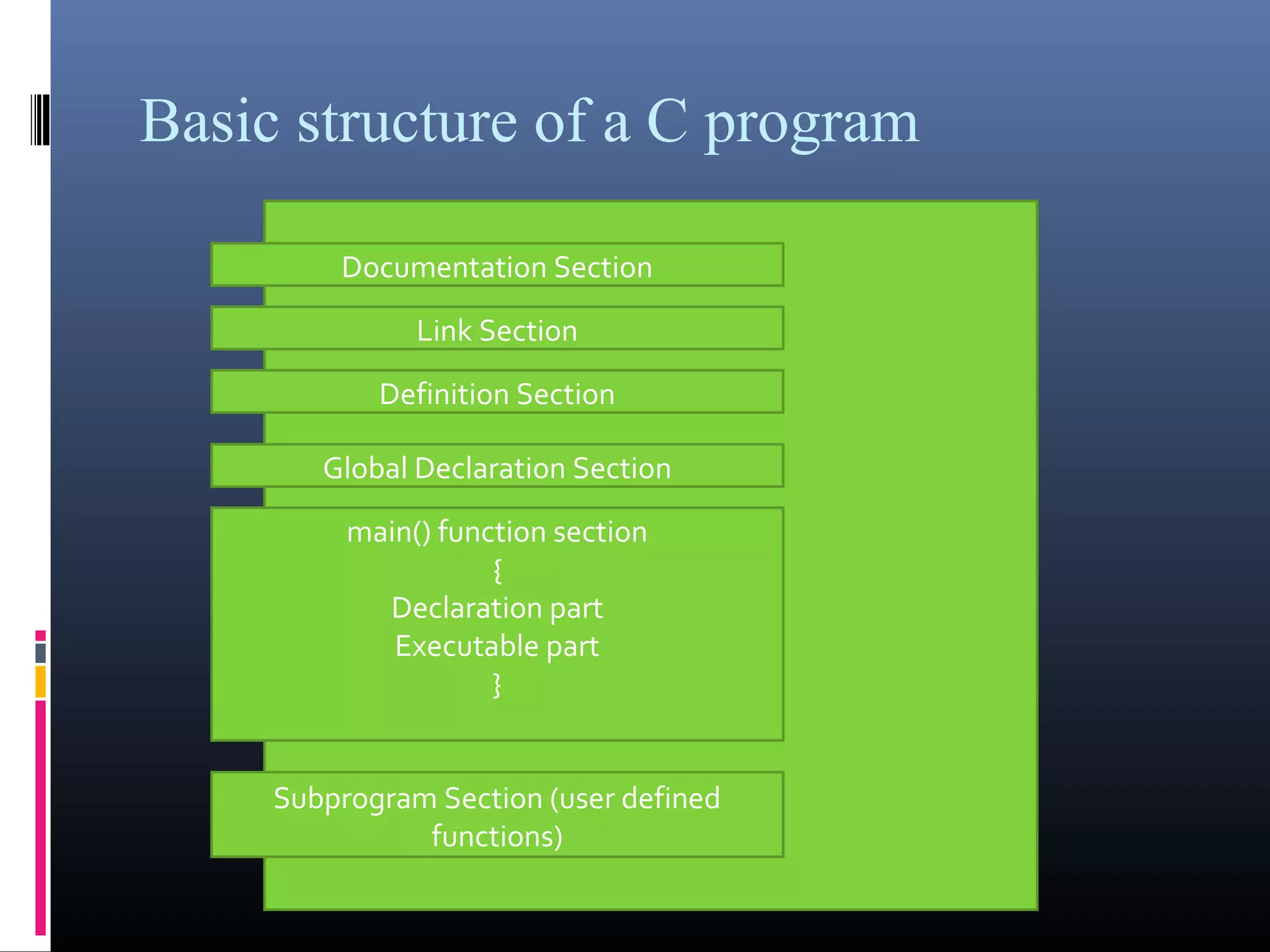 Basic structure of a C program 
Documentation Section 
Link Section 
Definition Section 
Global Declaration Section 
main() function section 
{ 
Declaration part 
Executable part 
} 
Subprogram Section (user defined 
functions) 
 
