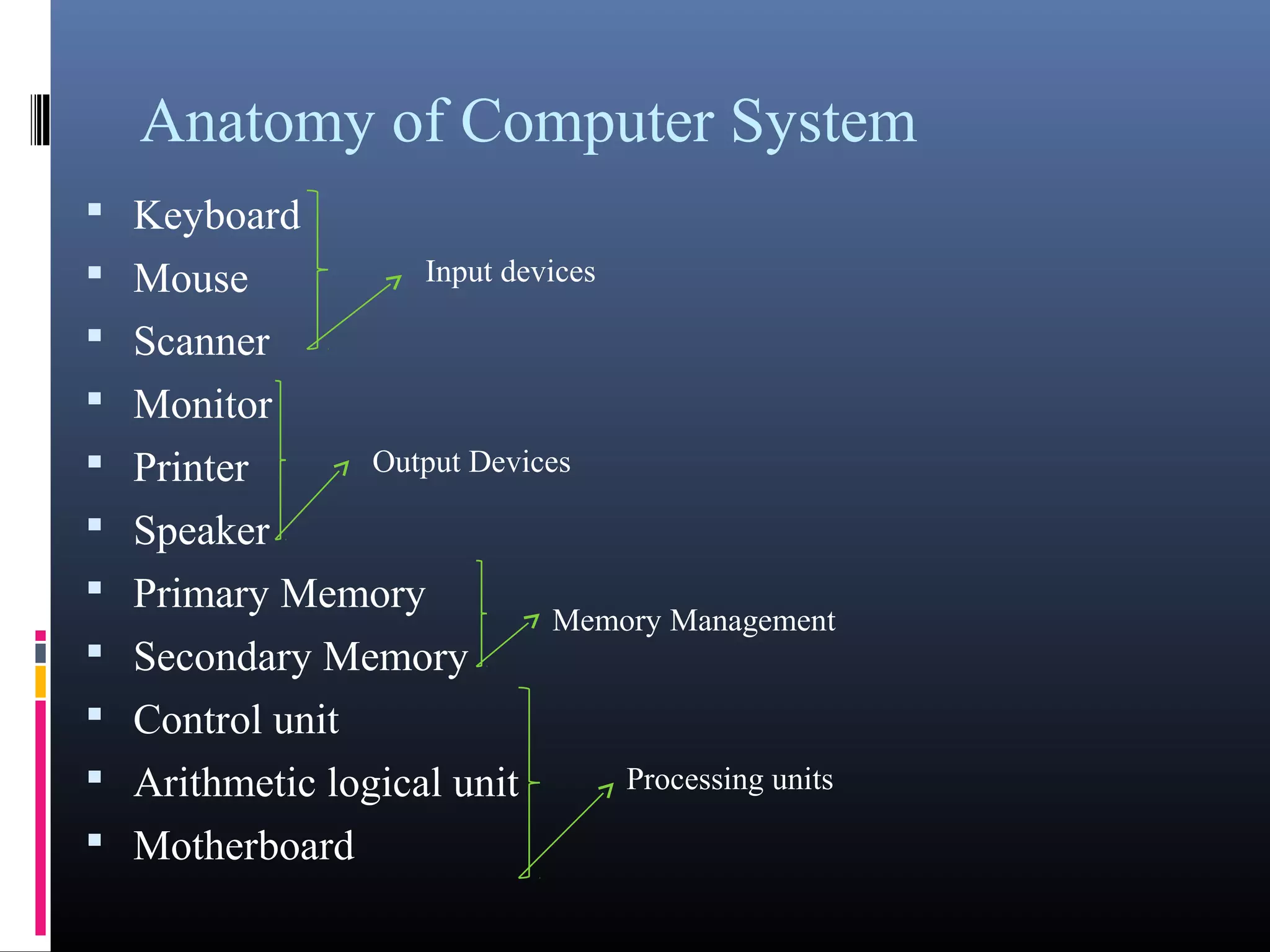 Anatomy of Computer System 
• Keyboard 
• Mouse 
Input devices 
• Scanner 
• Monitor 
• Printer 
Output Devices 
• Speaker 
• Primary Memory 
• Secondary Memory 
Memory Management 
• Control unit 
• Arithmetic logical unit 
Processing units 
• Motherboard 
 