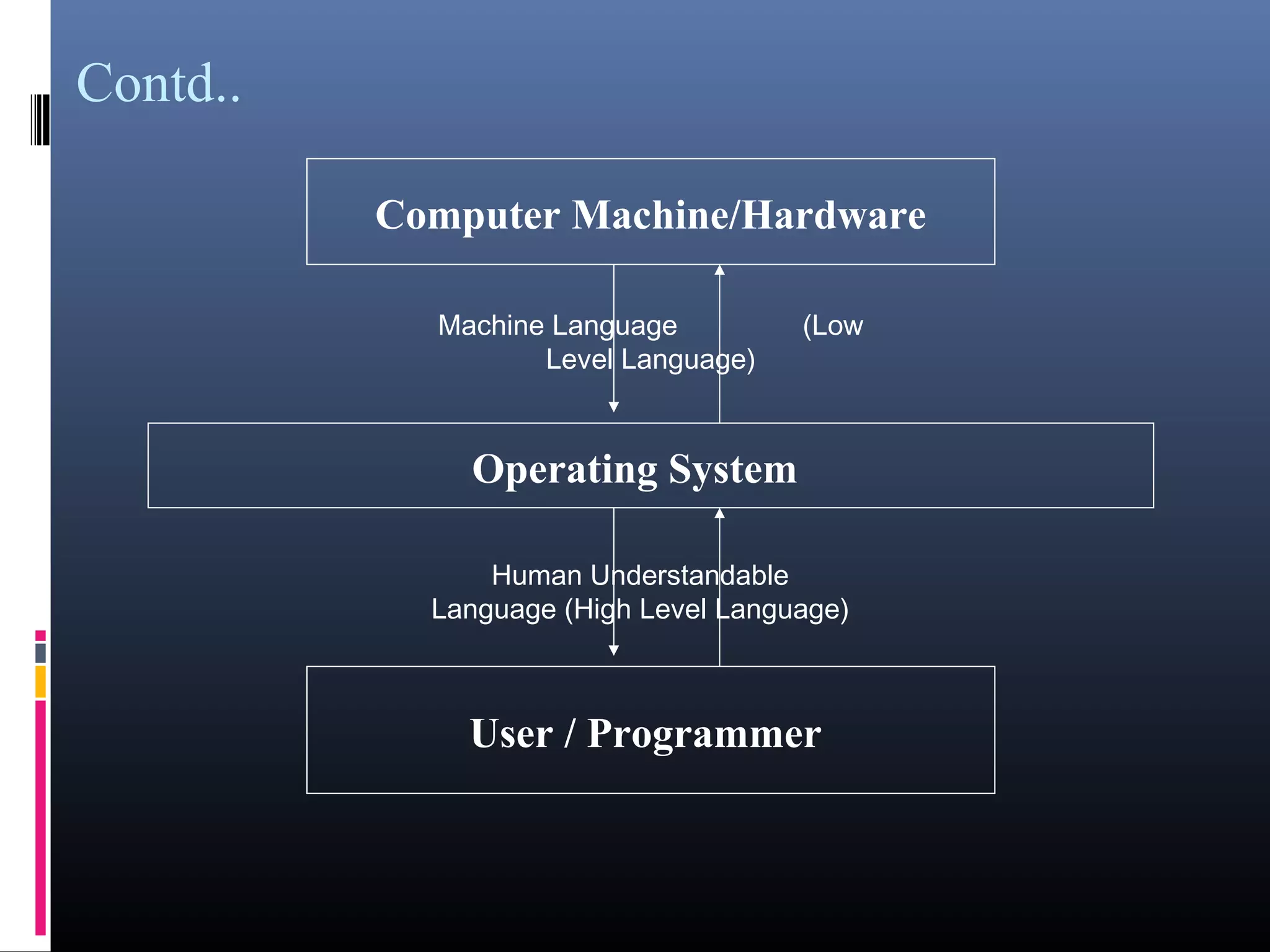 Contd.. 
Computer Machine/Hardware 
Machine Language (Low 
Level Language) 
Operating System 
Human Understandable 
Language (High Level Language) 
User / Programmer 
 