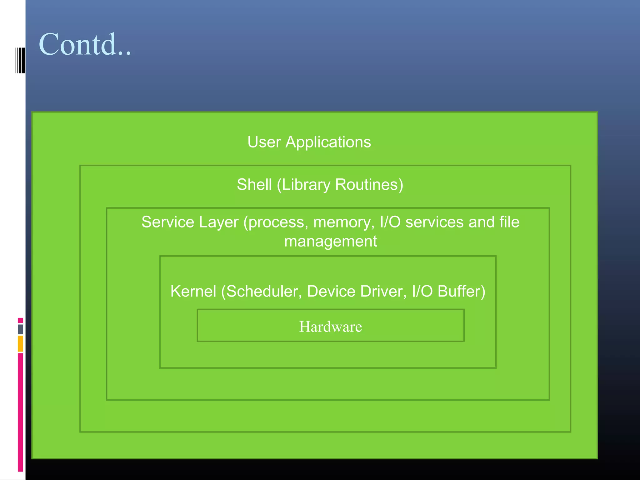 Contd.. 
User Applications 
Shell (Library Routines) 
Service Layer (process, memory, I/O services and file 
management 
Kernel (Scheduler, Device Driver, I/O Buffer) 
Hardware 
 