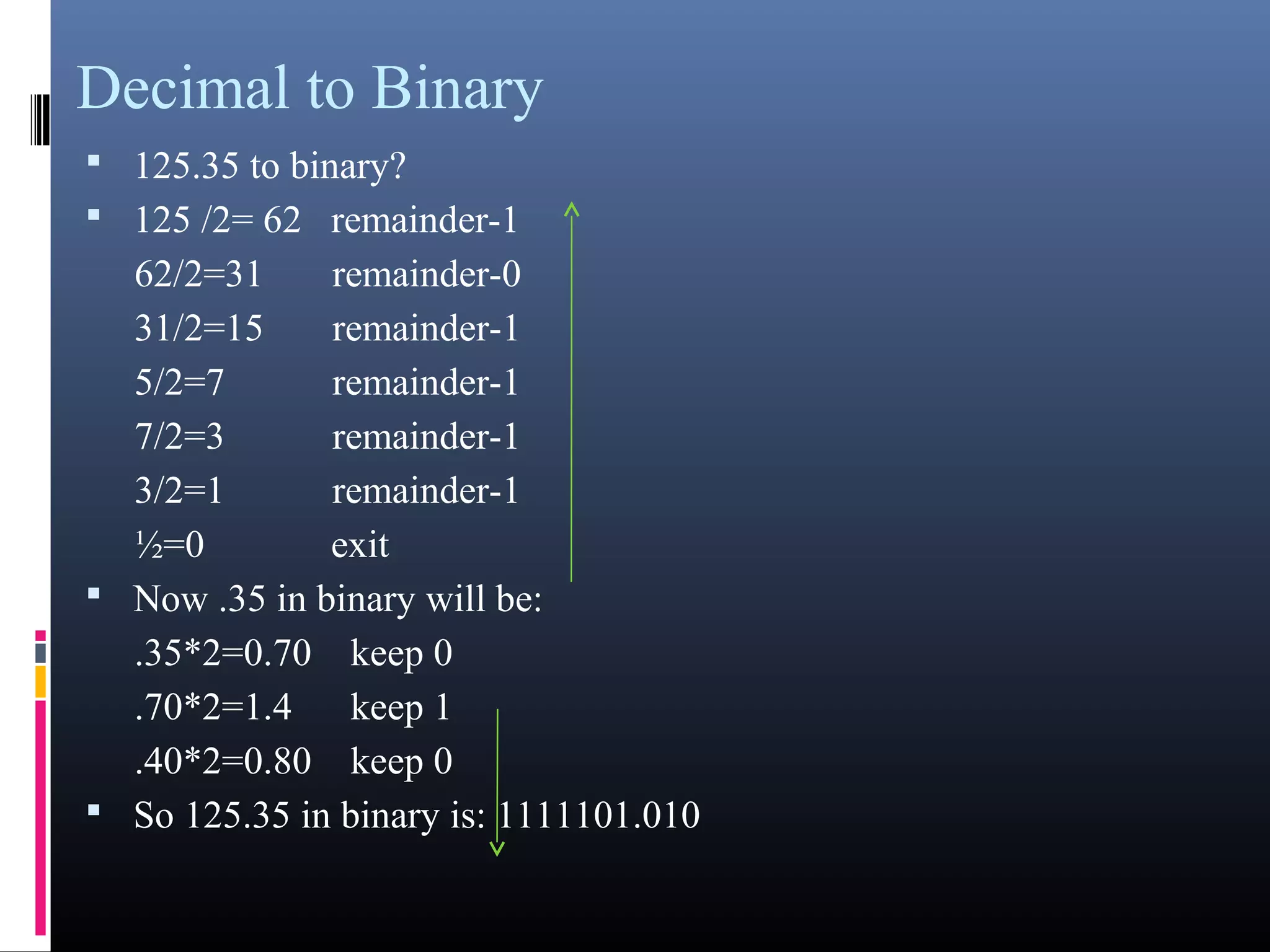 Decimal to Binary 
 125.35 to binary? 
 125 /2= 62 remainder-1 
62/2=31 remainder-0 
31/2=15 remainder-1 
5/2=7 remainder-1 
7/2=3 remainder-1 
3/2=1 remainder-1 
½=0 exit 
 Now .35 in binary will be: 
.35*2=0.70 keep 0 
.70*2=1.4 keep 1 
.40*2=0.80 keep 0 
 So 125.35 in binary is: 1111101.010 
 