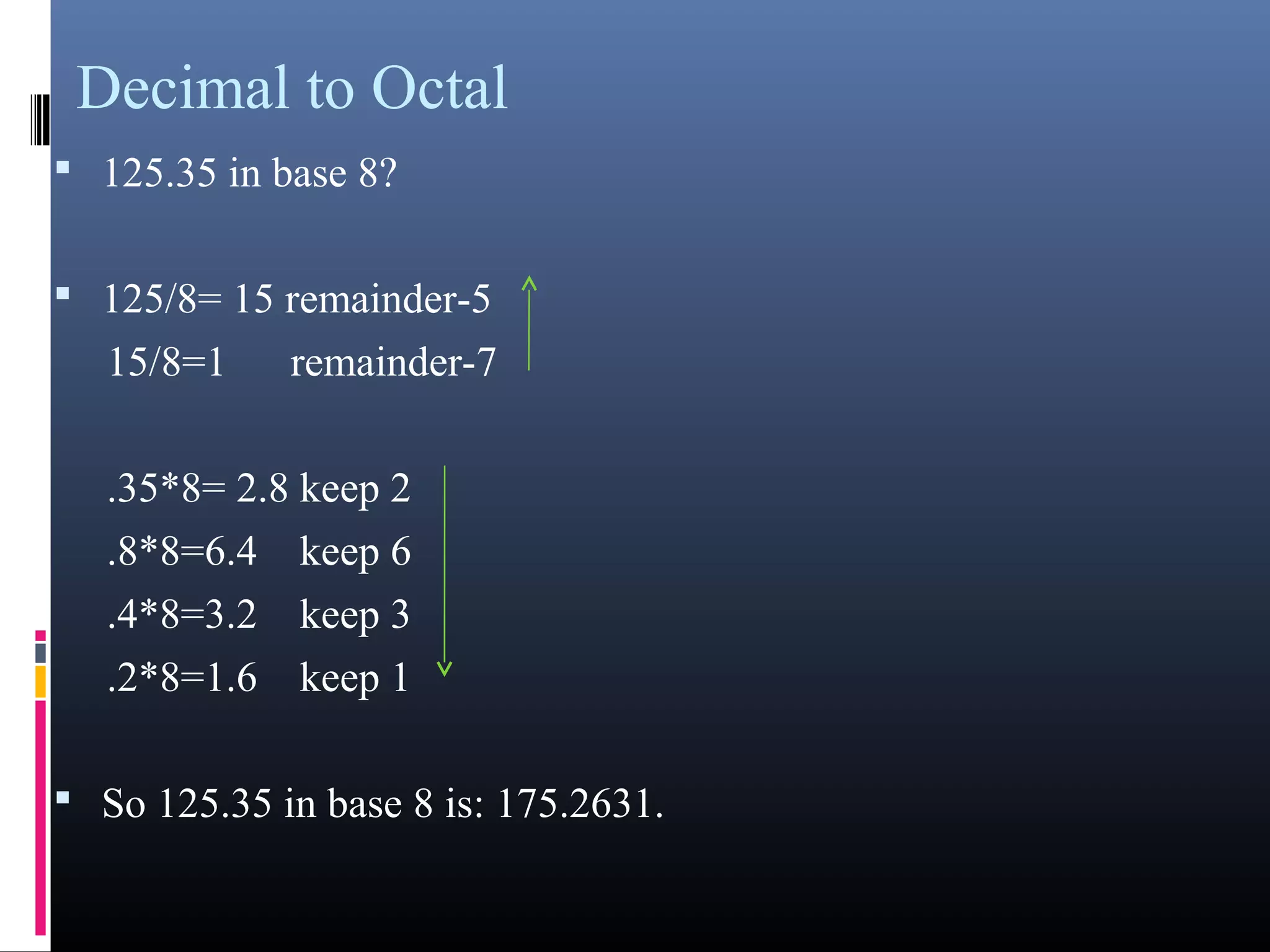 Decimal to Octal 
• 125.35 in base 8? 
• 125/8= 15 remainder-5 
15/8=1 remainder-7 
.35*8= 2.8 keep 2 
.8*8=6.4 keep 6 
.4*8=3.2 keep 3 
.2*8=1.6 keep 1 
• So 125.35 in base 8 is: 175.2631. 
 