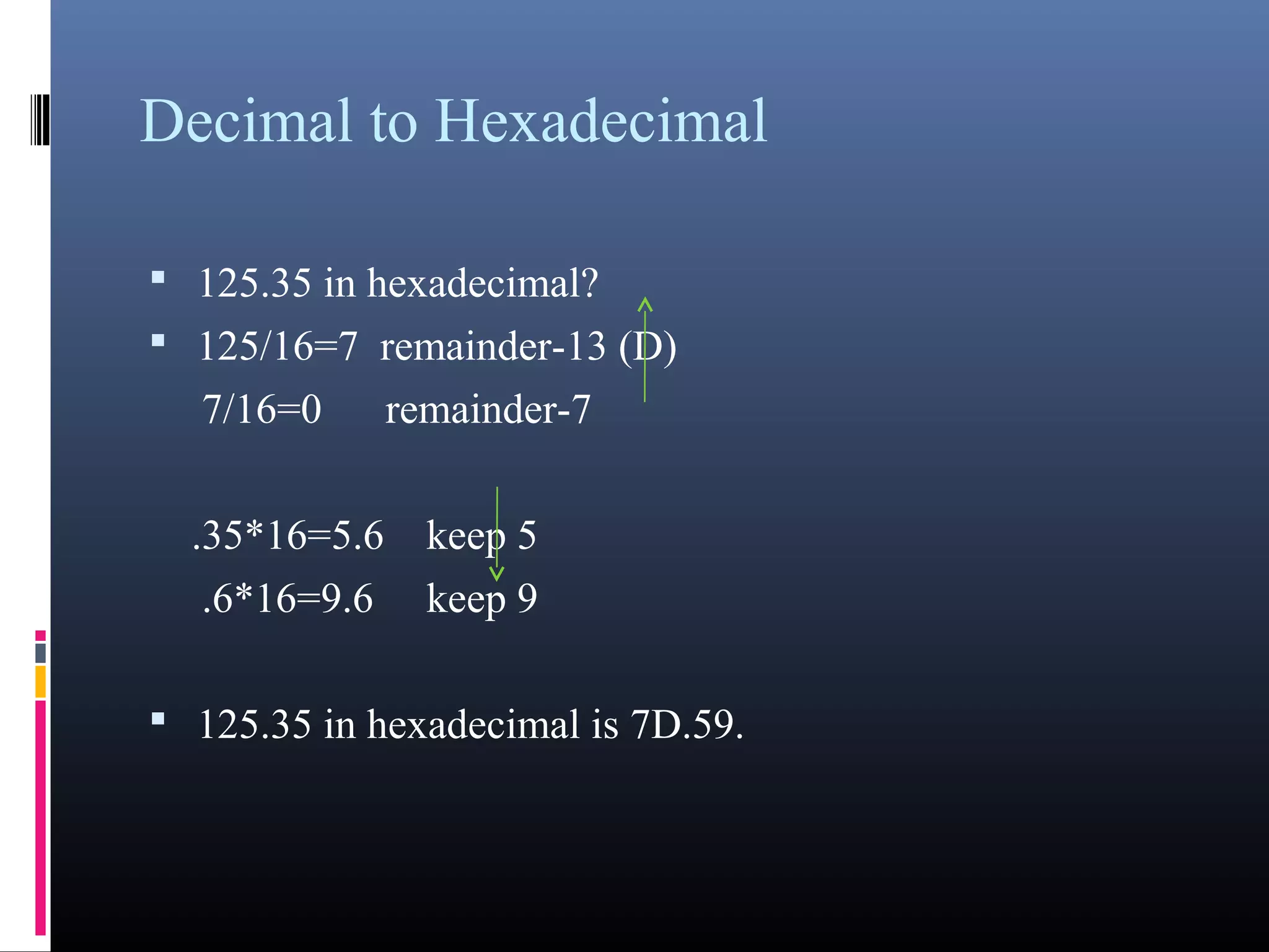 Decimal to Hexadecimal 
• 125.35 in hexadecimal? 
• 125/16=7 remainder-13 (D) 
7/16=0 remainder-7 
.35*16=5.6 keep 5 
.6*16=9.6 keep 9 
• 125.35 in hexadecimal is 7D.59. 
 