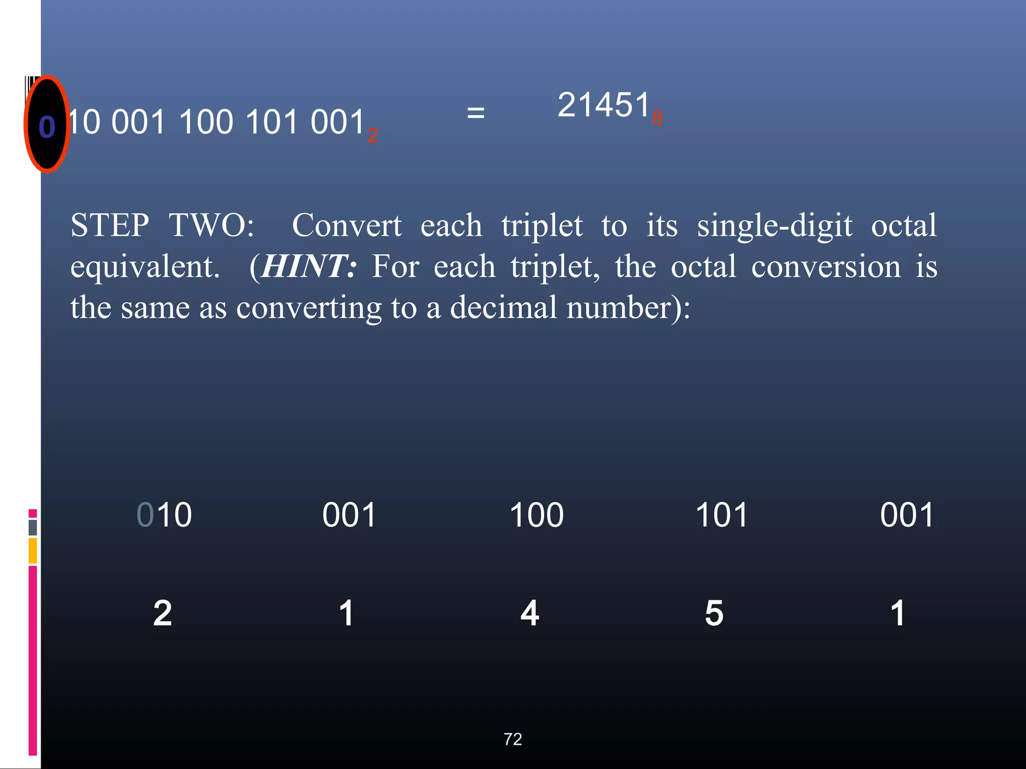 214510 = 8 
010 001 100 101 0012 
STEP TWO: Convert each triplet to its single-digit octal 
equivalent. (HINT: For each triplet, the octal conversion is 
the same as converting to a decimal number): 
010 001 100 101 001 
2 1 4 5 1 
72 
 