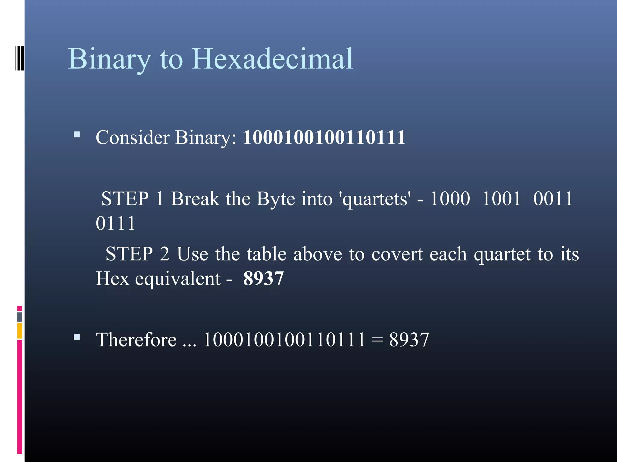 Binary to Hexadecimal 
• Consider Binary: 1000100100110111 
STEP 1 Break the Byte into 'quartets' - 1000 1001 
0011 0111 
STEP 2 Use the table above to covert each quartet to its 
Hex equivalent - 8937 
• Therefore ... 1000100100110111 = 8937 
 