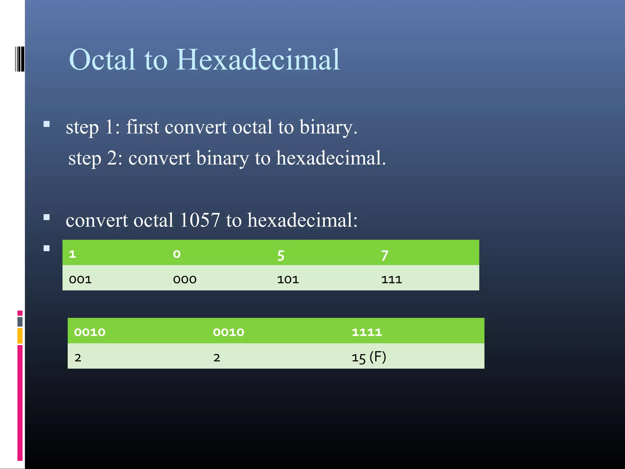 Octal to Hexadecimal 
• step 1: first convert octal to binary. 
step 2: convert binary to hexadecimal. 
• convert octal 1057 to hexadecimal: 
• 1 0 5 7 
001 000 101 111 
0010 0010 1111 
2 2 15 (F) 
 