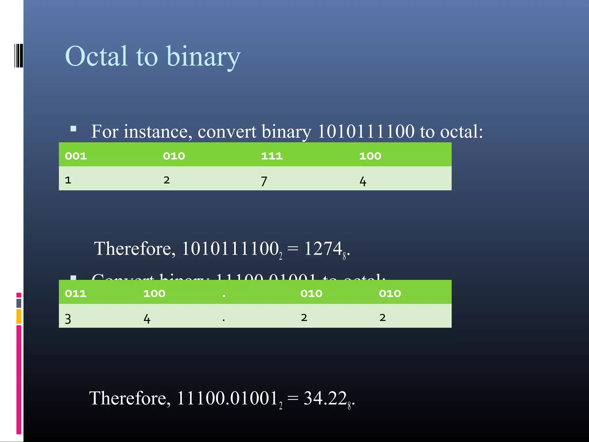 Octal to binary 
• For instance, convert binary 1010111100 to octal: 
001 010 111 100 
1 2 7 4 
Therefore, 10101111002 = 12748. 
• Convert binary 11100.01001 to octal: 
011 100 . 010 010 
3 4 . 2 2 
Therefore, 11100.010012 = 34.228. 
 