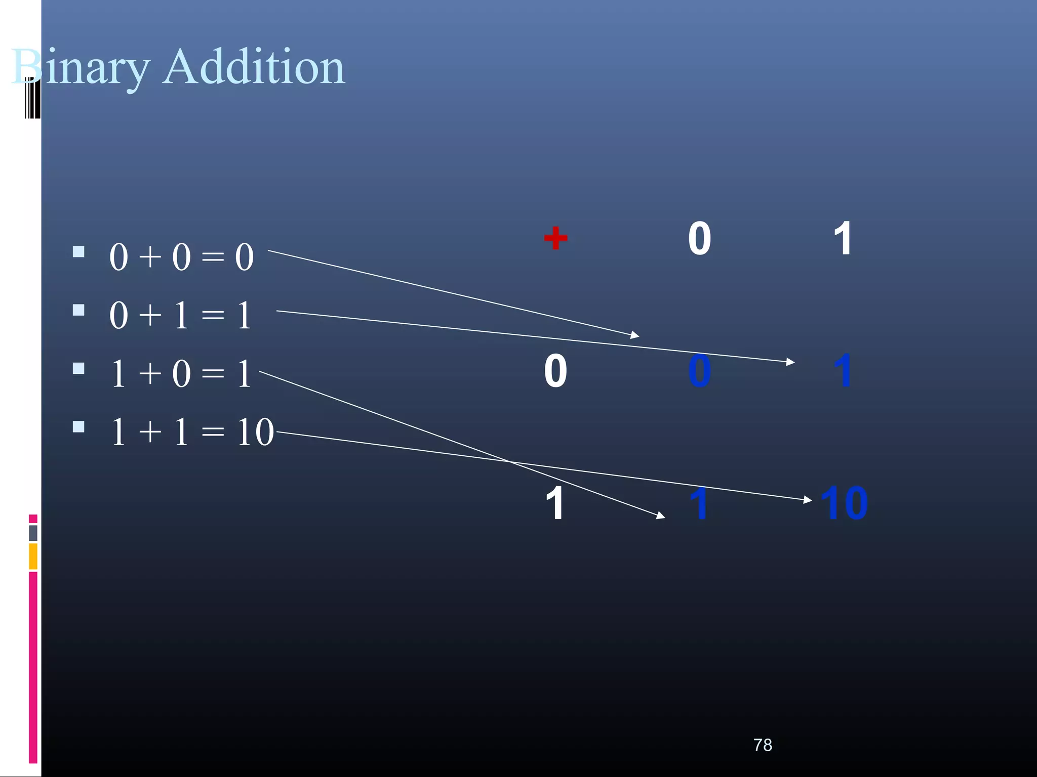Binary Addition 
• 0 + 0 = 0 
• 0 + 1 = 1 
• 1 + 0 = 1 
• 1 + 1 = 10 
+ 0 1 
0 0 1 
1 1 10 
78 
 