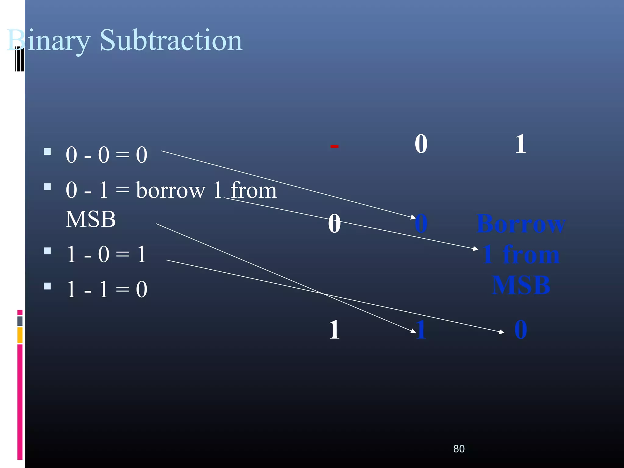 Binary Subtraction 
• 0 - 0 = 0 
• 0 - 1 = borrow 1 from 
MSB 
• 1 - 0 = 1 
• 1 - 1 = 0 
- 0 1 
0 0 Borrow 
1 from 
MSB 
1 1 0 
80 
 