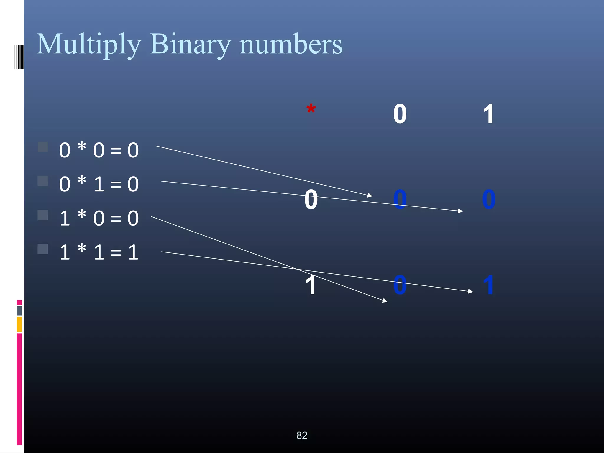 Multiply Binary numbers 
 0 * 0 = 0 
 0 * 1 = 0 
 1 * 0 = 0 
 1 * 1 = 1 
82 
* 0 1 
0 0 0 
1 0 1 
 