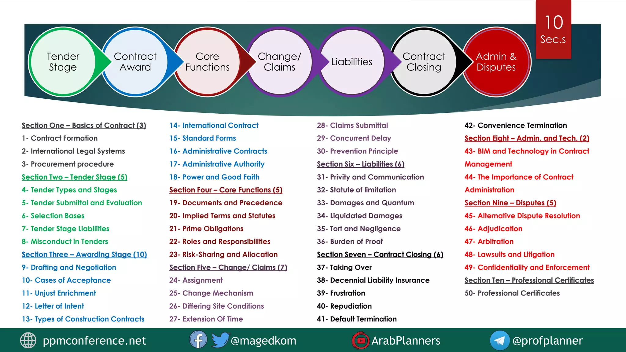 Section One – Basics of Contract (3)
1- Contract Formation
2- International Legal Systems
3- Procurement procedure
Section Two – Tender Stage (5)
4- Tender Types and Stages
5- Tender Submittal and Evaluation
6- Selection Bases
7- Tender Stage Liabilities
8- Misconduct in Tenders
Section Three – Awarding Stage (10)
9- Drafting and Negotiation
10- Cases of Acceptance
11- Unjust Enrichment
12- Letter of Intent
13- Types of Construction Contracts
14- International Contract
15- Standard Forms
16- Administrative Contracts
17- Administrative Authority
18- Power and Good Faith
Section Four – Core Functions (5)
19- Documents and Precedence
20- Implied Terms and Statutes
21- Prime Obligations
22- Roles and Responsibilities
23- Risk-Sharing and Allocation
Section Five – Change/ Claims (7)
24- Assignment
25- Change Mechanism
26- Differing Site Conditions
27- Extension Of Time
28- Claims Submittal
29- Concurrent Delay
30- Prevention Principle
Section Six – Liabilities (6)
31- Privity and Communication
32- Statute of limitation
33- Damages and Quantum
34- Liquidated Damages
35- Tort and Negligence
36- Burden of Proof
Section Seven – Contract Closing (6)
37- Taking Over
38- Decennial Liability Insurance
39- Frustration
40- Repudiation
41- Default Termination
42- Convenience Termination
Section Eight – Admin. and Tech. (2)
43- BIM and Technology in Contract
Management
44- The Importance of Contract
Administration
Section Nine – Disputes (5)
45- Alternative Dispute Resolution
46- Adjudication
47- Arbitration
48- Lawsuits and Litigation
49- Confidentiality and Enforcement
Section Ten – Professional Certificates
50- Professional Certificates
10
Sec.s
ppmconference.net @magedkom ArabPlanners @profplanner
Admin &
Disputes
Contract
Closing
Liabilities
Change/
Claims
Core
Functions
Contract
Award
Tender
Stage
 