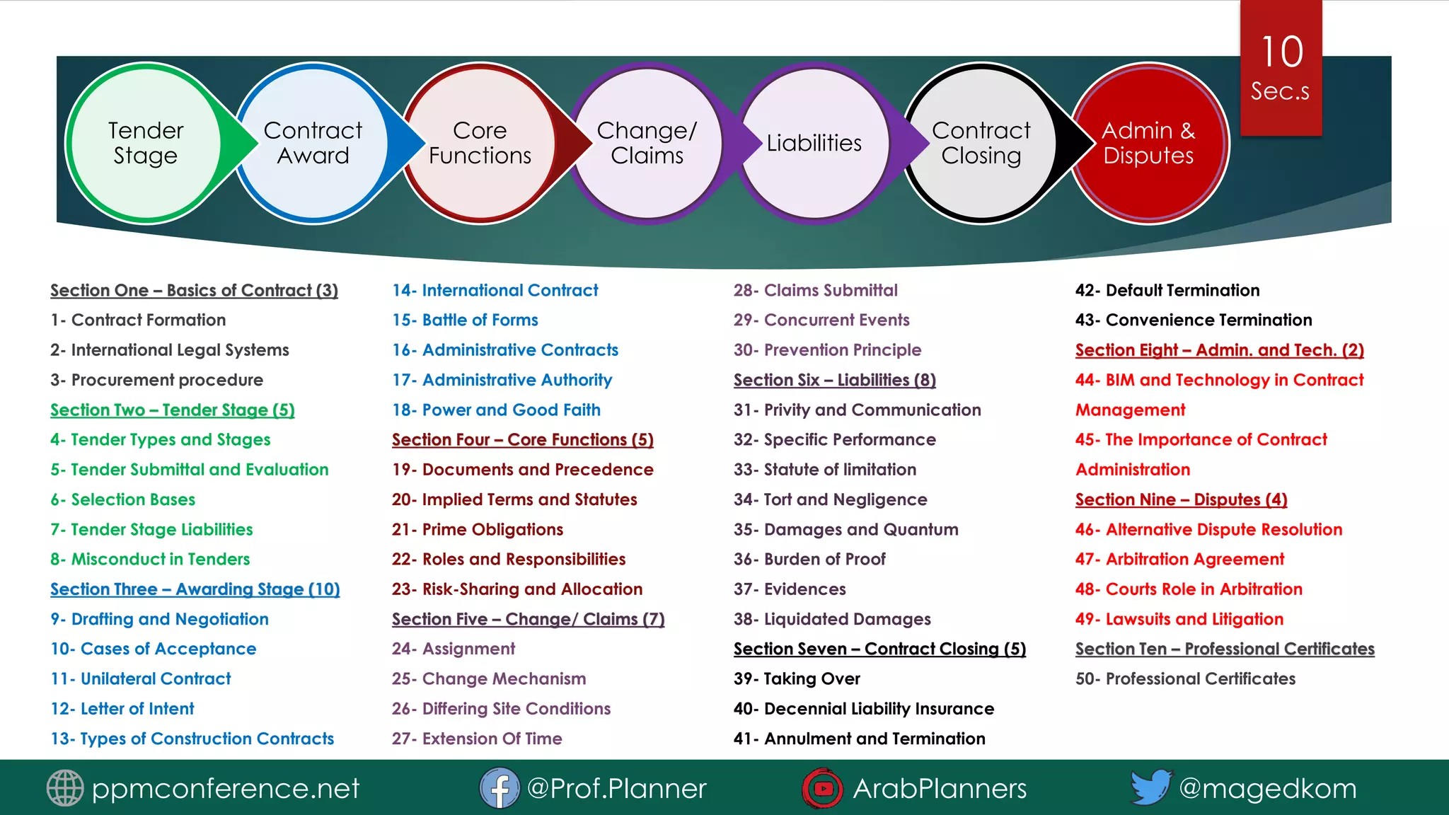 Section One – Basics of Contract (3)
1- Contract Formation
2- International Legal Systems
3- Procurement procedure
Section Two – Tender Stage (5)
4- Tender Types and Stages
5- Tender Submittal and Evaluation
6- Selection Bases
7- Tender Stage Liabilities
8- Misconduct in Tenders
Section Three – Awarding Stage (10)
9- Drafting and Negotiation
10- Cases of Acceptance
11- Unilateral Contract
12- Letter of Intent
13- Types of Construction Contracts
14- International Contract
15- Battle of Forms
16- Administrative Contracts
17- Administrative Authority
18- Power and Good Faith
Section Four – Core Functions (5)
19- Documents and Precedence
20- Implied Terms and Statutes
21- Prime Obligations
22- Roles and Responsibilities
23- Risk-Sharing and Allocation
Section Five – Change/ Claims (7)
24- Assignment
25- Change Mechanism
26- Differing Site Conditions
27- Extension Of Time
28- Claims Submittal
29- Concurrent Events
30- Prevention Principle
Section Six – Liabilities (8)
31- Privity and Communication
32- Specific Performance
33- Statute of limitation
34- Tort and Negligence
35- Damages and Quantum
36- Burden of Proof
37- Evidences
38- Liquidated Damages
Section Seven – Contract Closing (5)
39- Taking Over
40- Decennial Liability Insurance
41- Annulment and Termination
42- Default Termination
43- Convenience Termination
Section Eight – Admin. and Tech. (2)
44- BIM and Technology in Contract
Management
45- The Importance of Contract
Administration
Section Nine – Disputes (4)
46- Alternative Dispute Resolution
47- Arbitration Agreement
48- Courts Role in Arbitration
49- Lawsuits and Litigation
Section Ten – Professional Certificates
50- Professional Certificates
10
Sec.s
ppmconference.net @Prof.Planner ArabPlanners @magedkom
Admin &
Disputes
Contract
Closing
Liabilities
Change/
Claims
Core
Functions
Contract
Award
Tender
Stage
 