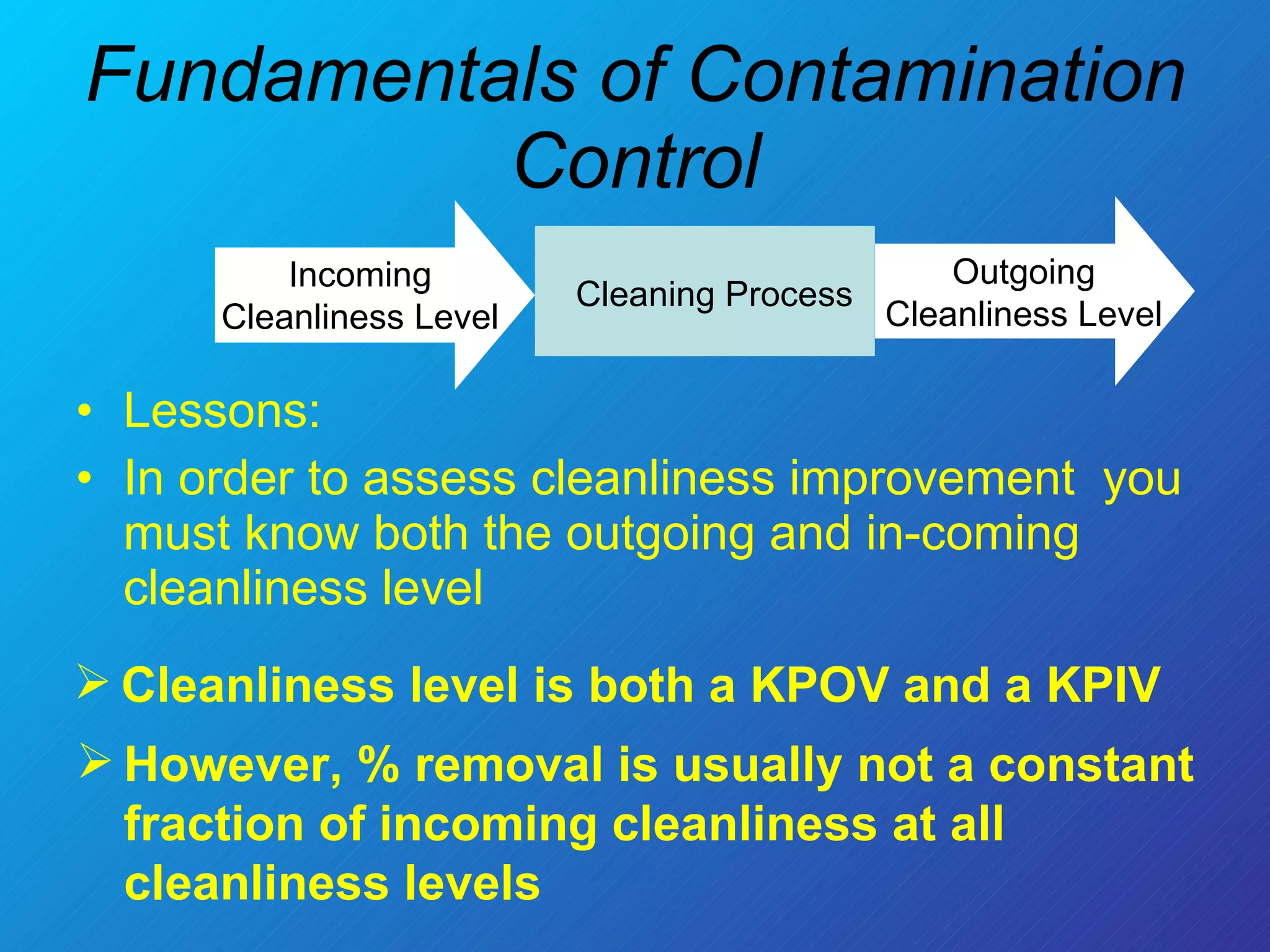 Lessons:  In order to assess cleanliness improvement  you must know both the outgoing and in-coming cleanliness level Fundamentals of Contamination Control However, % removal is usually not a constant fraction of incoming cleanliness at all cleanliness levels Cleanliness level is both a KPOV and a KPIV Cleaning Process Incoming Cleanliness Level Outgoing Cleanliness Level 