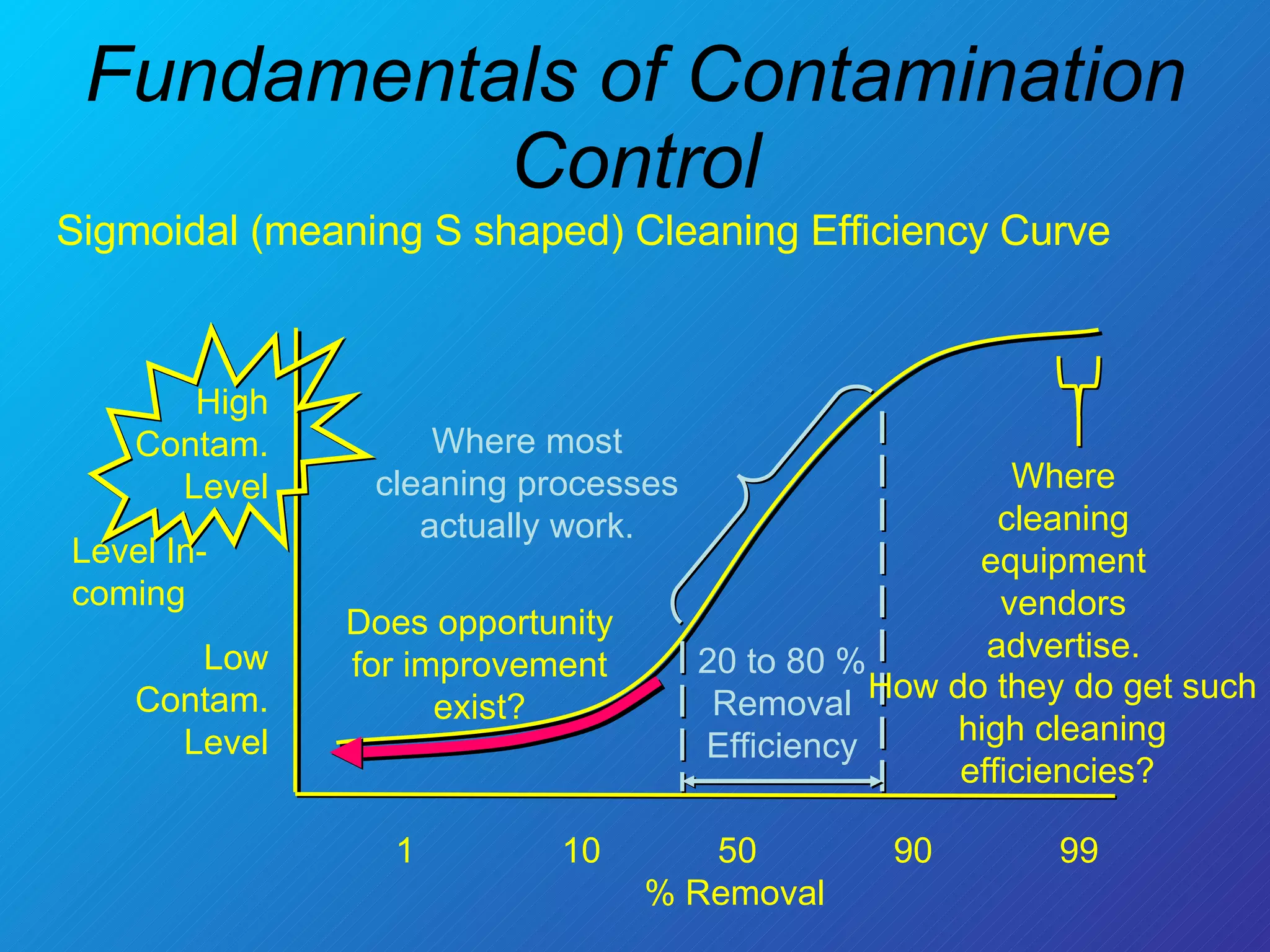 Fundamentals of Contamination Control High Contam. Level Level In-coming Low Contam. Level 1 10  50   90  99 % Removal  Sigmoidal (meaning S shaped) Cleaning Efficiency Curve How do they do get such high cleaning efficiencies?  Where cleaning equipment vendors advertise. Does opportunity for improvement exist? Where most cleaning processes actually work. 20 to 80 % Removal Efficiency 