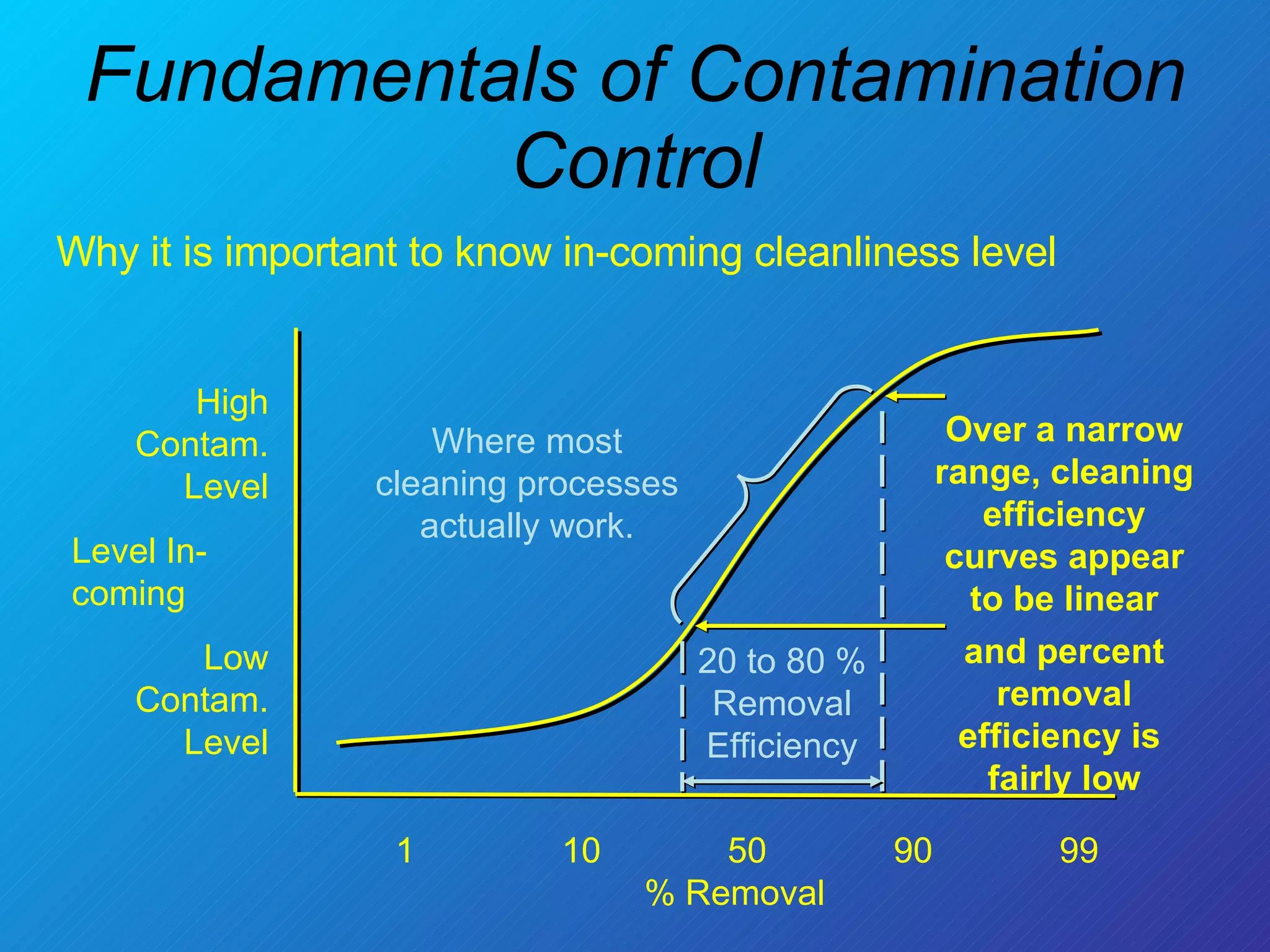 Fundamentals of Contamination Control High Contam. Level Level In-coming Low Contam. Level 1 10  50   90  99 % Removal  Why it is important to know in-coming cleanliness level and percent removal efficiency is  fairly low Where most cleaning processes actually work. 20 to 80 % Removal Efficiency Over a narrow range, cleaning efficiency curves appear to be linear 