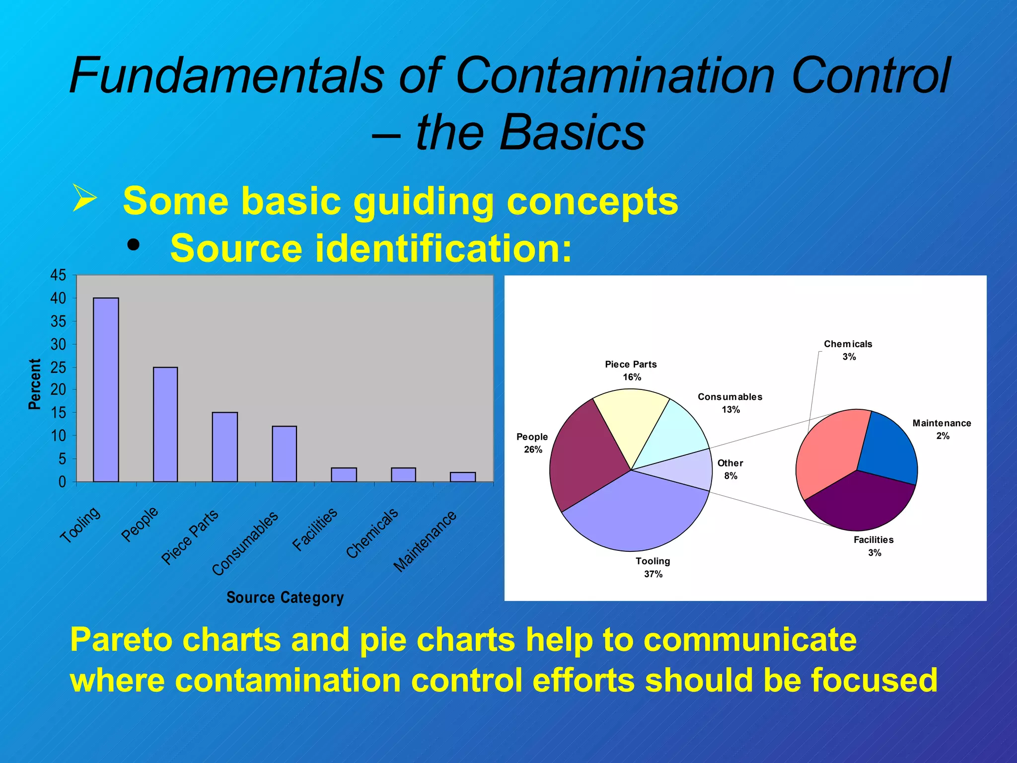 Fundamentals of Contamination Control – the Basics Some basic guiding concepts  Source identification: Others:  Maintenance Housekeeping  Pareto charts and pie charts help to communicate where contamination control efforts should be focused 