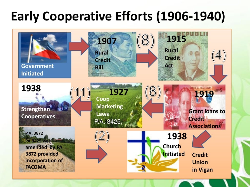 Fundamentals of Cooperative on History