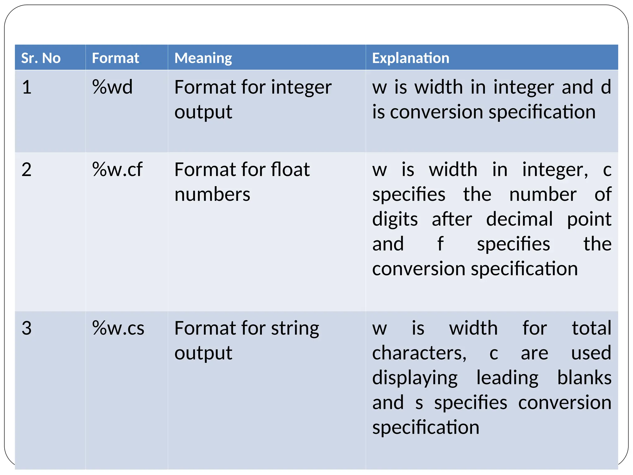 Sr. No Format Meaning Explanation
1 %wd Format for integer
output
w is width in integer and d
is conversion specification
2 %w.cf Format for float
numbers
w is width in integer, c
specifies the number of
digits after decimal point
and f specifies the
conversion specification
3 %w.cs Format for string
output
w is width for total
characters, c are used
displaying leading blanks
and s specifies conversion
specification
 