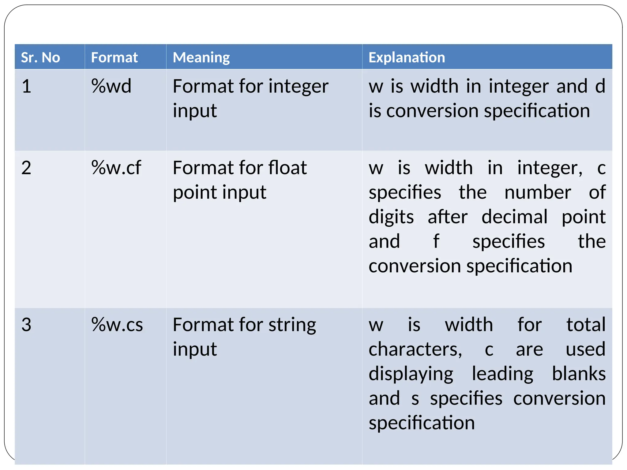 Sr. No Format Meaning Explanation
1 %wd Format for integer
input
w is width in integer and d
is conversion specification
2 %w.cf Format for float
point input
w is width in integer, c
specifies the number of
digits after decimal point
and f specifies the
conversion specification
3 %w.cs Format for string
input
w is width for total
characters, c are used
displaying leading blanks
and s specifies conversion
specification
 